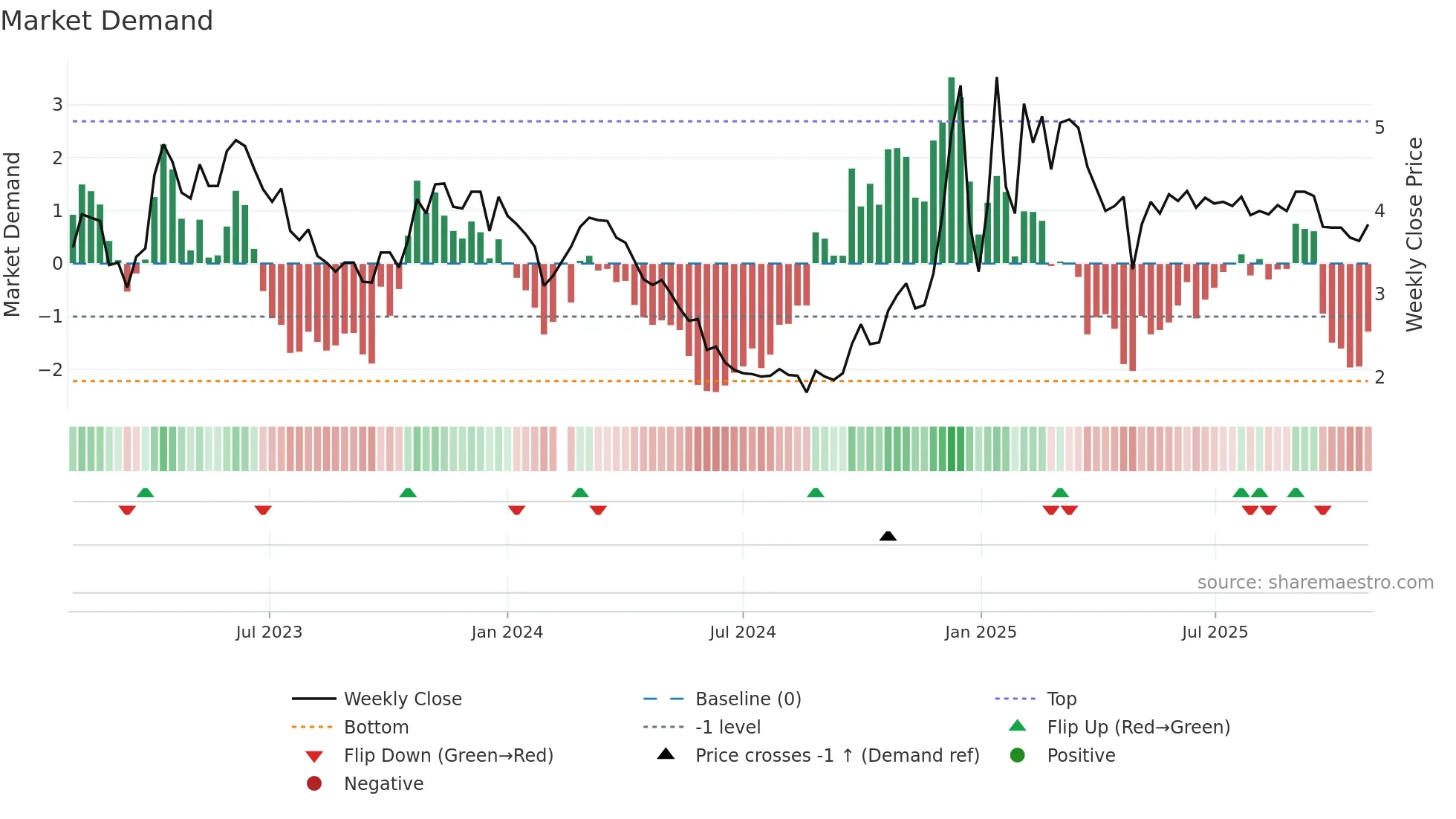 002122 weekly Market Demand chart