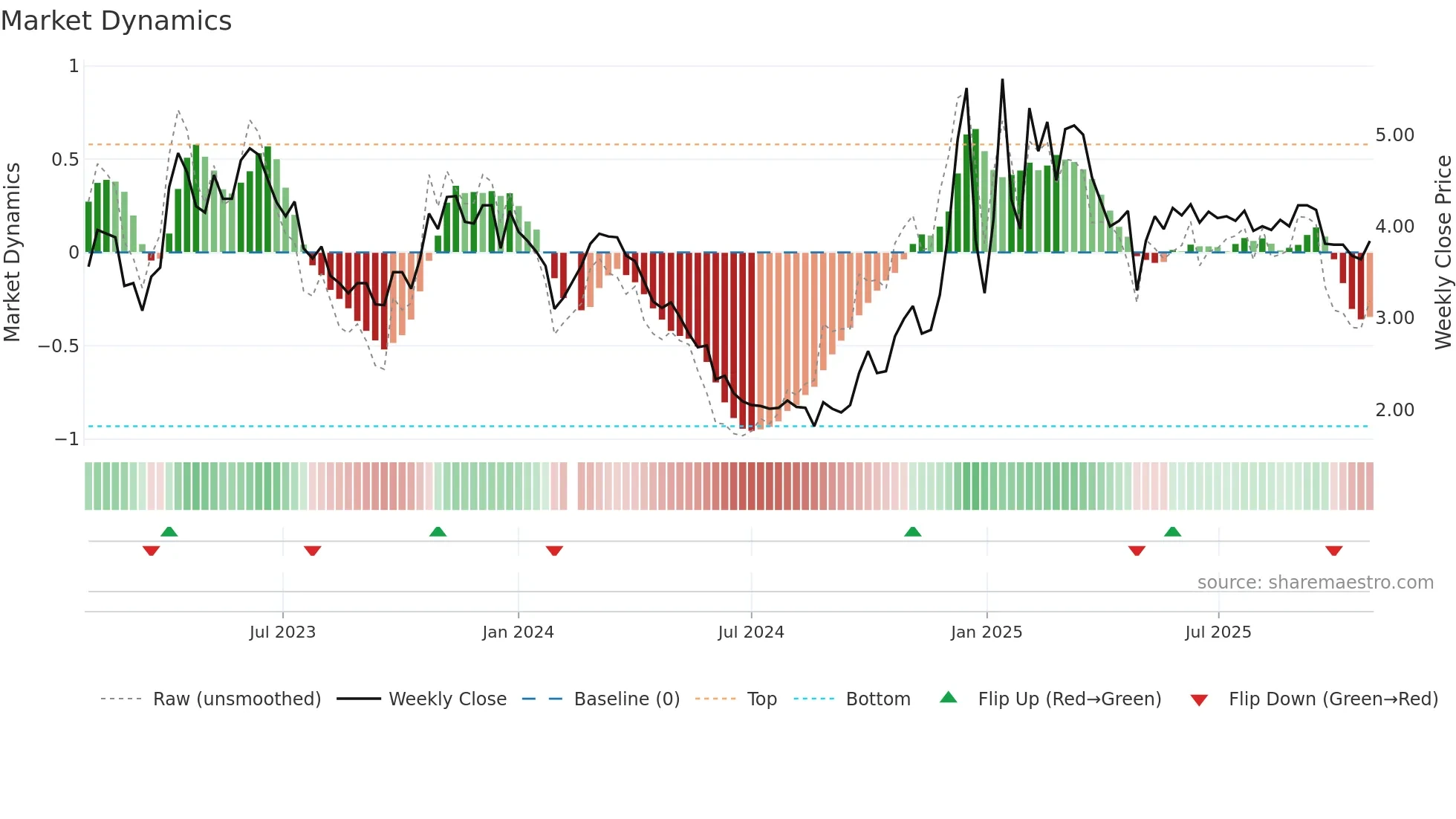 002122 weekly Market Dynamics chart