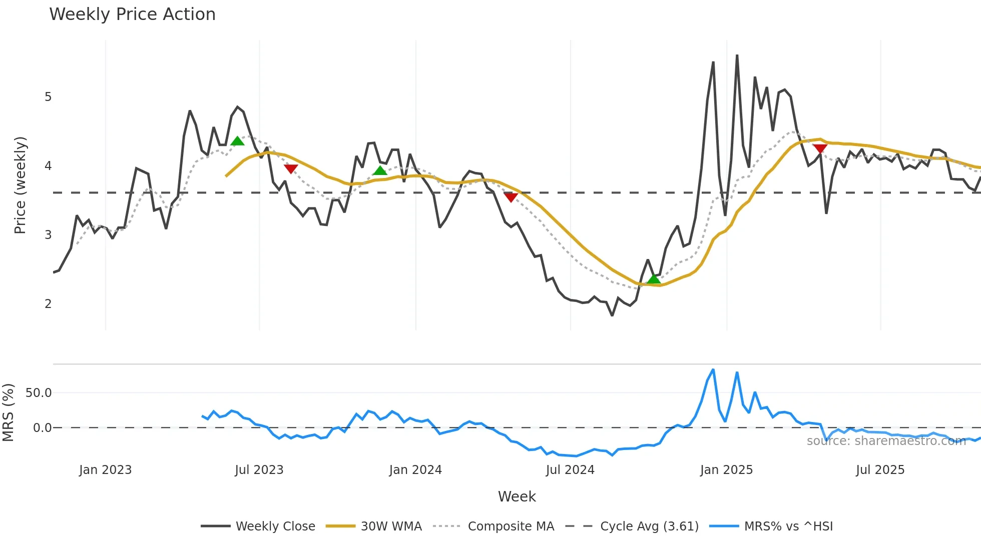 002122 weekly Price Action chart, closing 2025-10-27