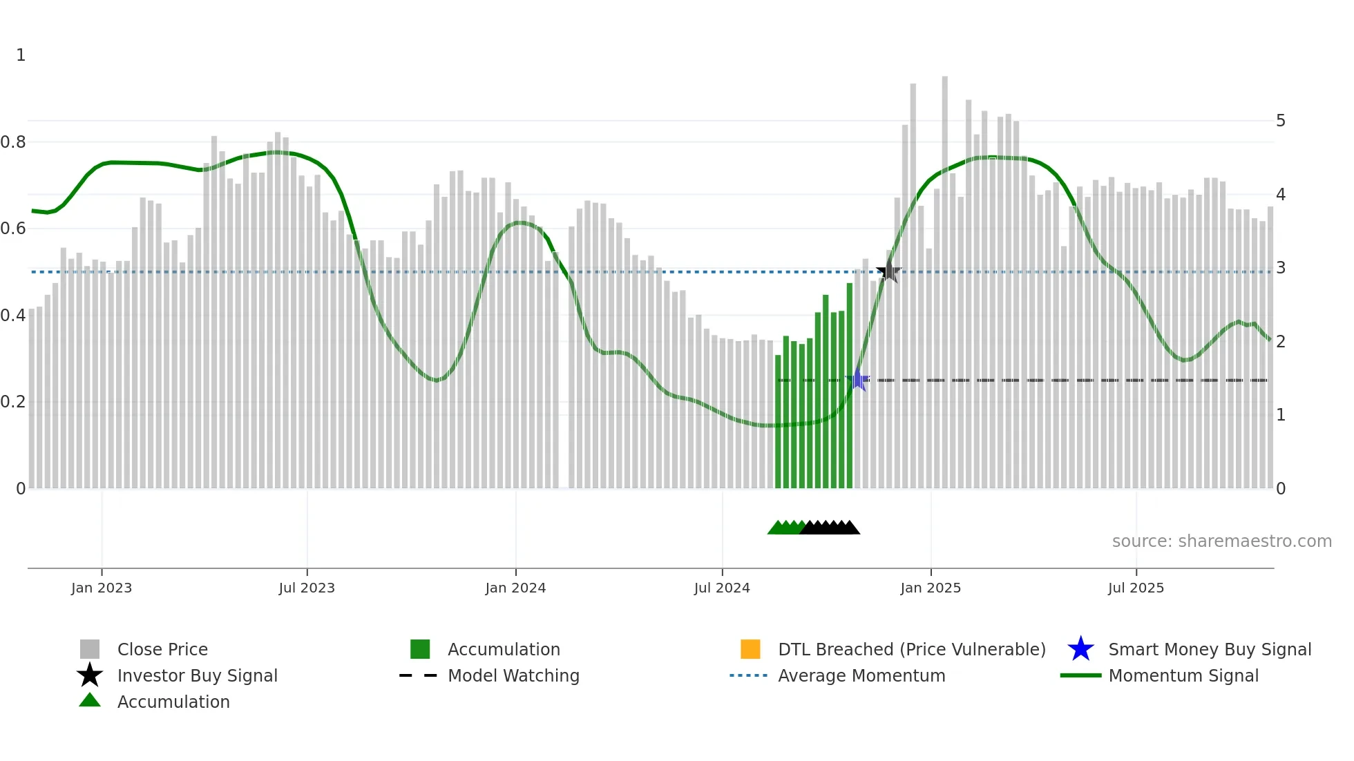 002122 weekly Smart Money chart