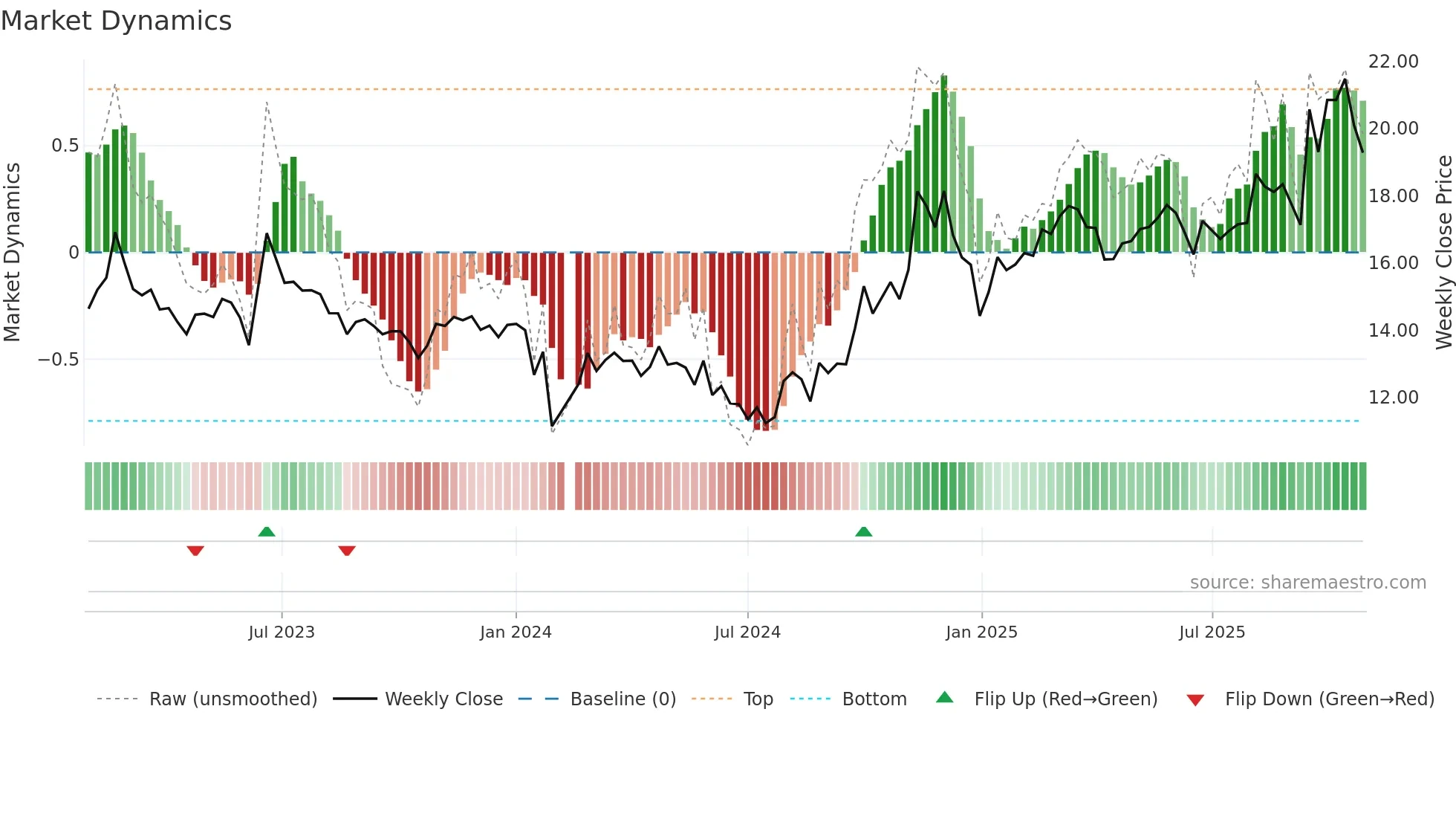 603698 weekly Market Dynamics chart