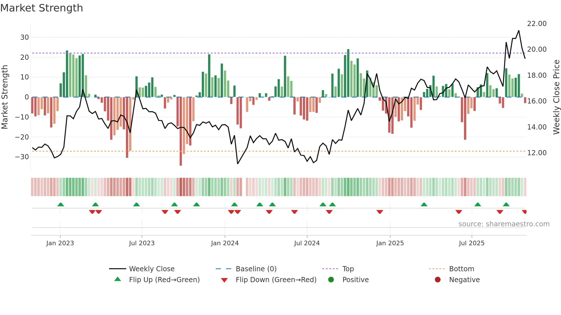 603698 weekly Market Strength chart