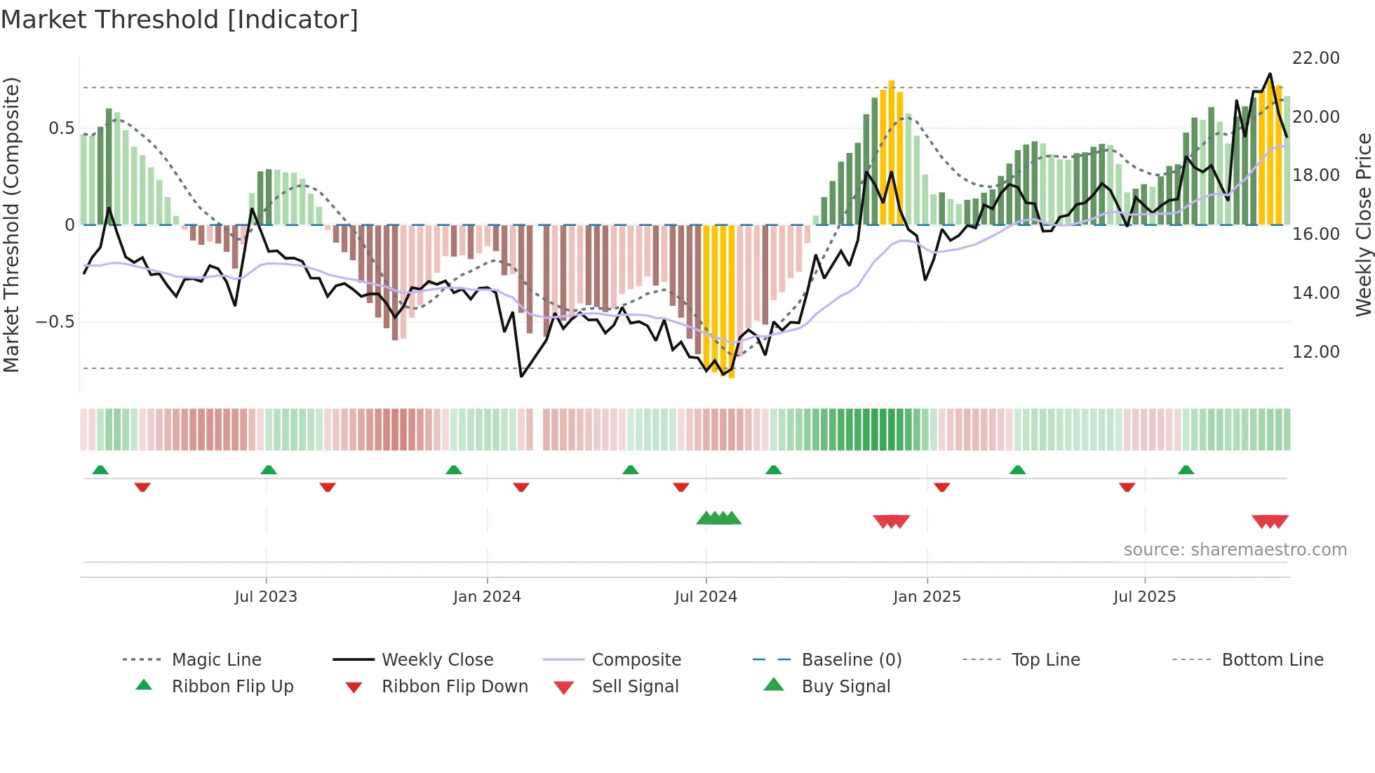 603698 weekly Market Threshold chart