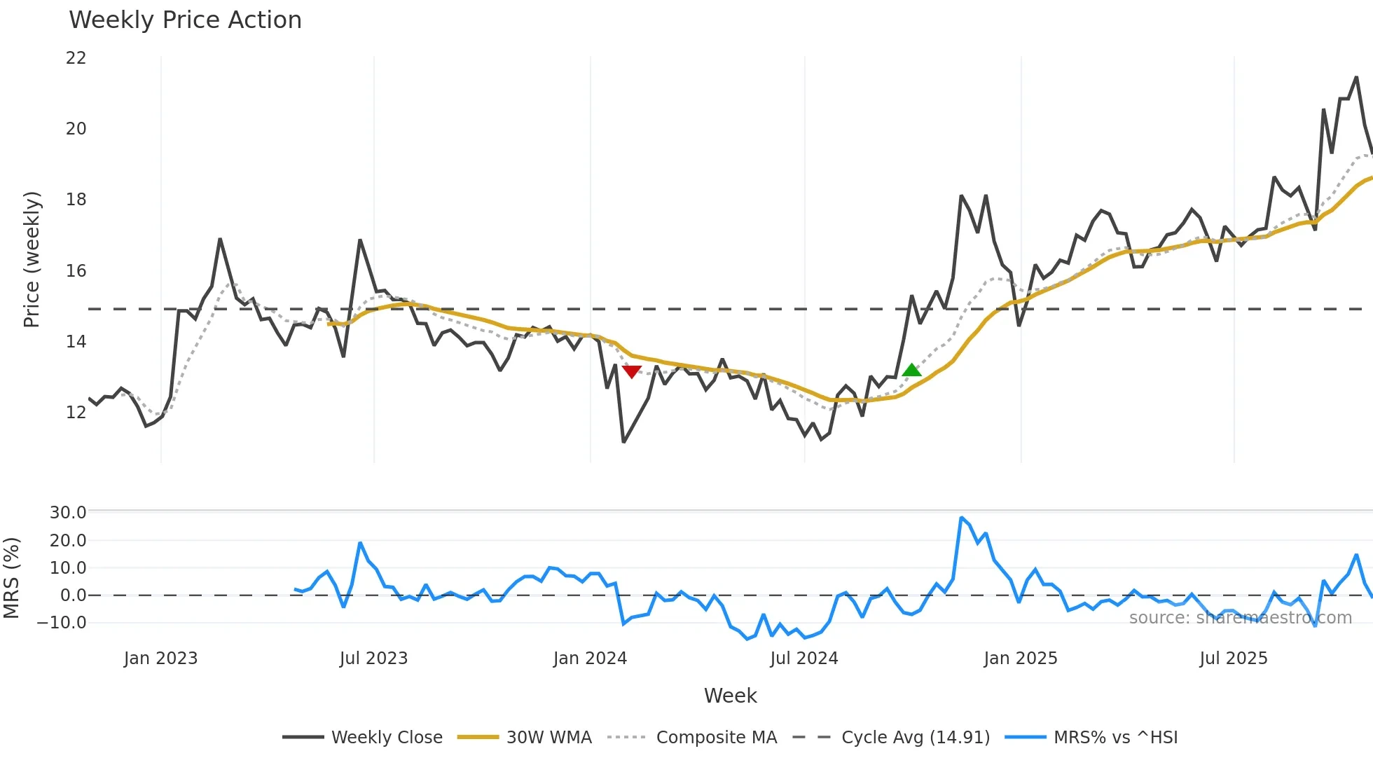 603698 weekly Price Action chart, closing 2025-10-27
