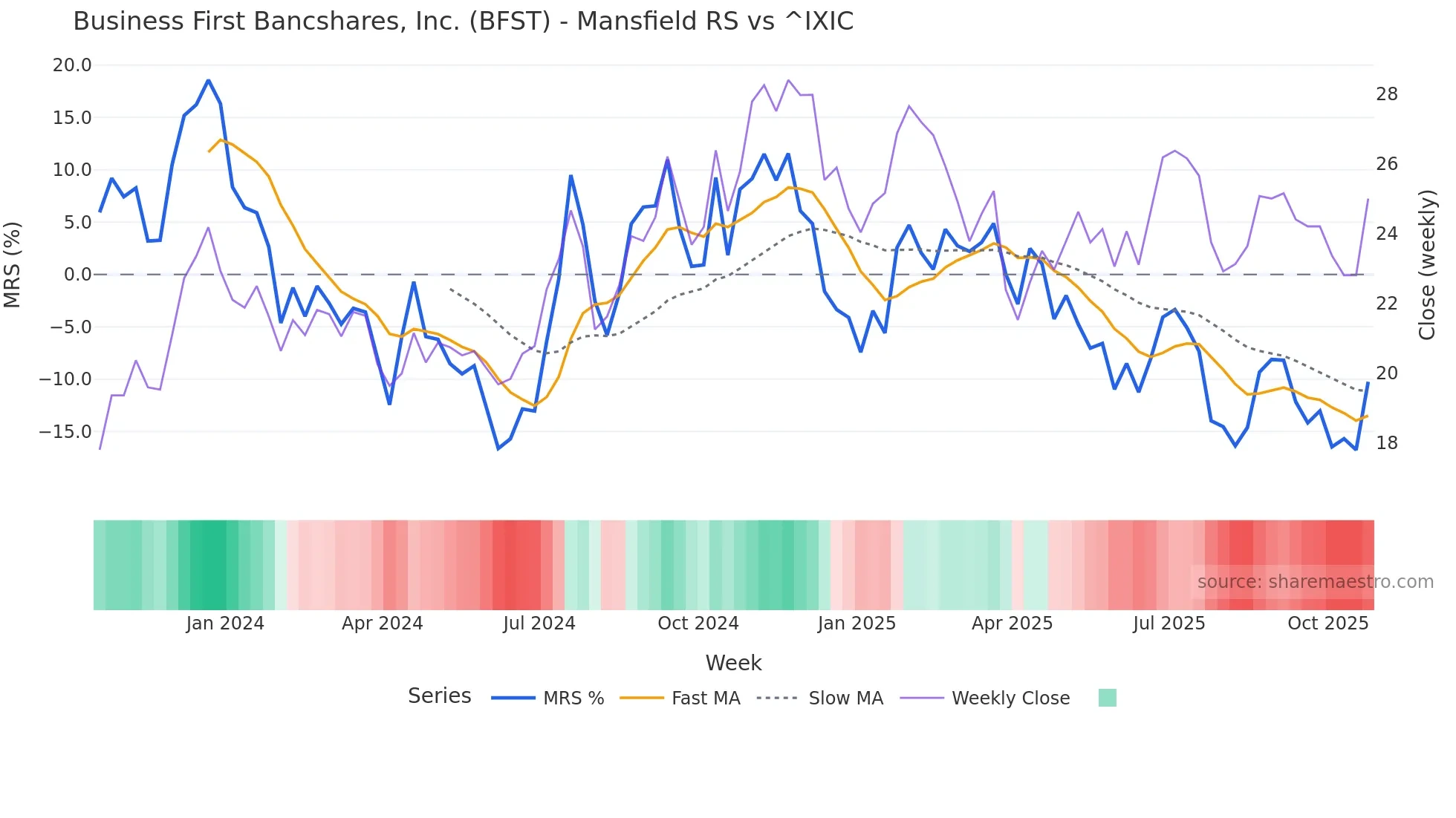 BFST Mansfield Relative Strength chart