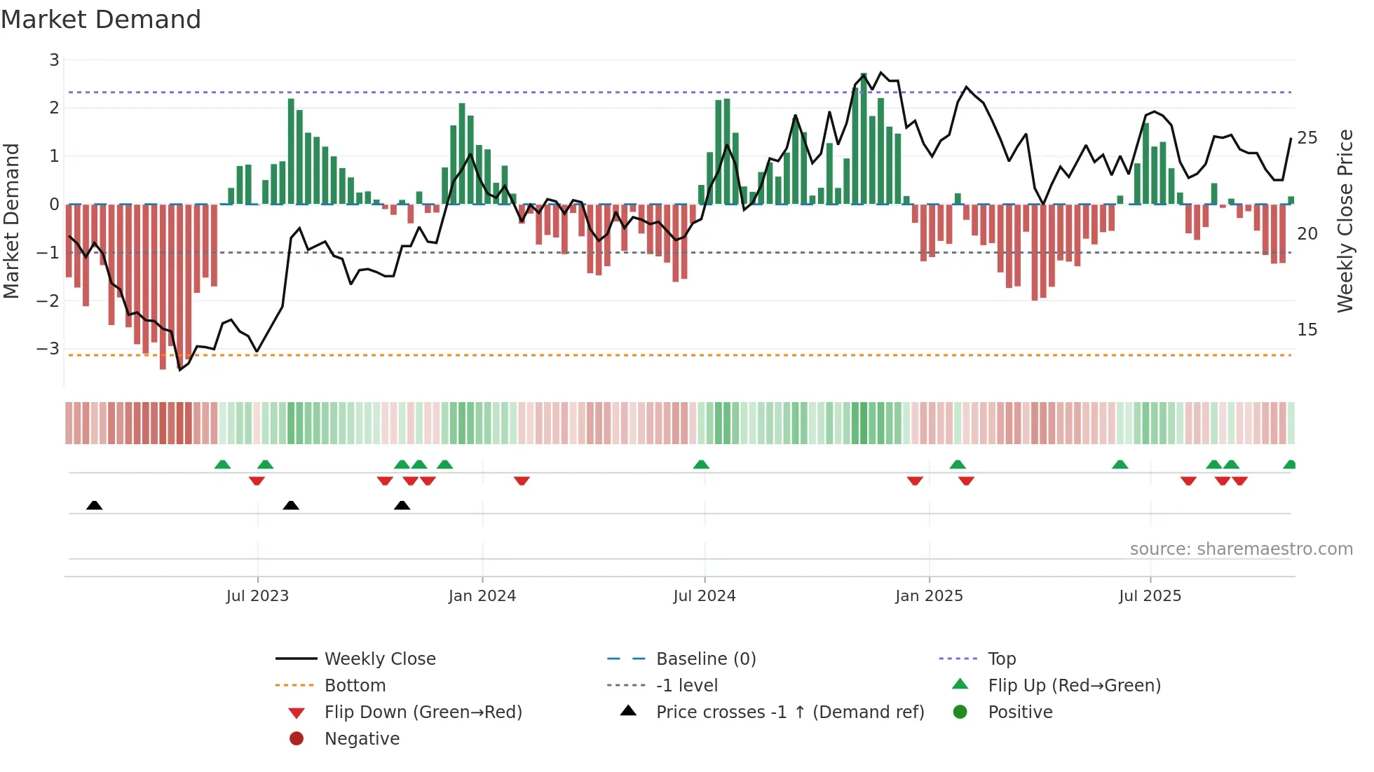 BFST weekly Market Demand chart