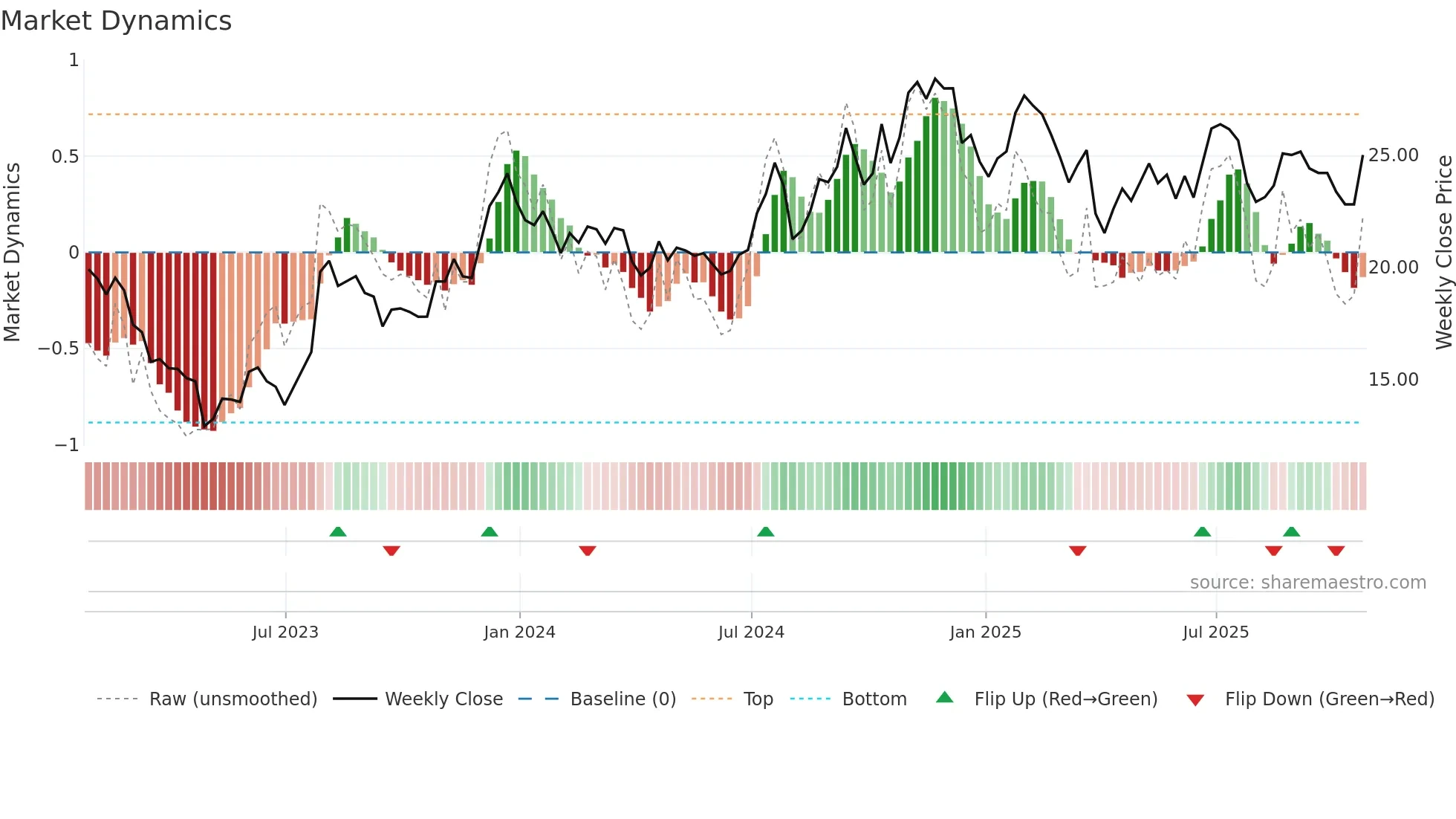 BFST weekly Market Dynamics chart