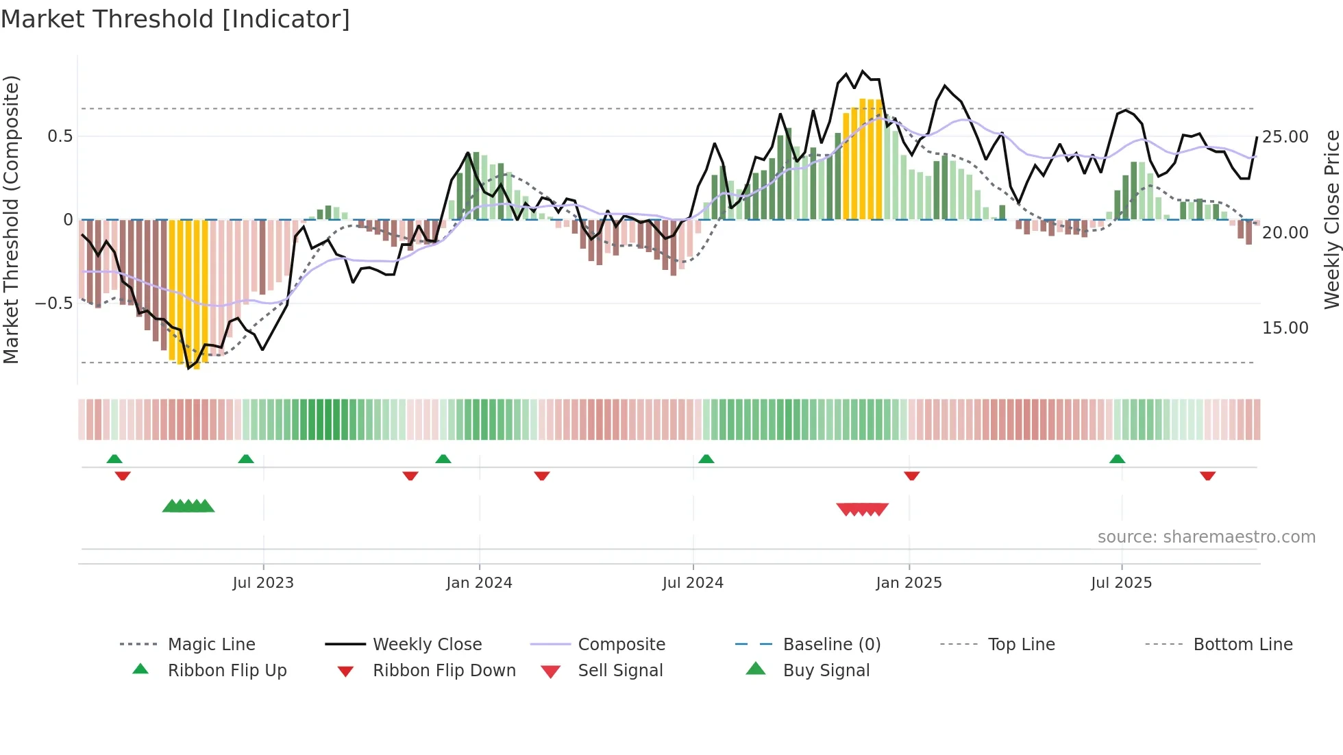BFST weekly Market Threshold chart
