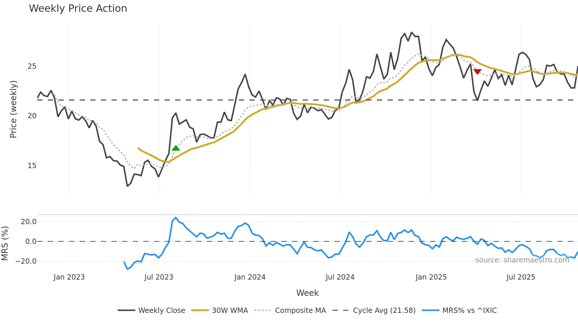 BFST weekly Price Action chart, closing 2025-10-24