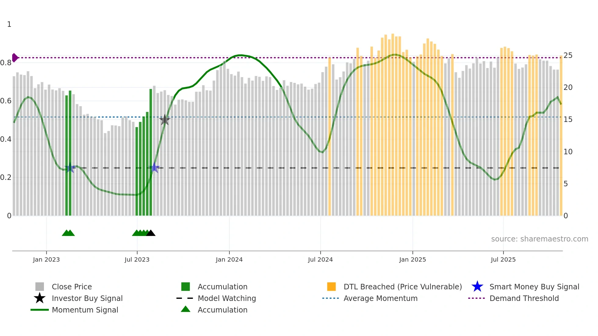 BFST weekly Smart Money chart