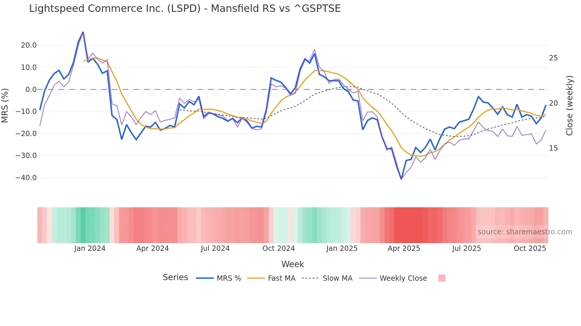 LSPD Mansfield Relative Strength chart