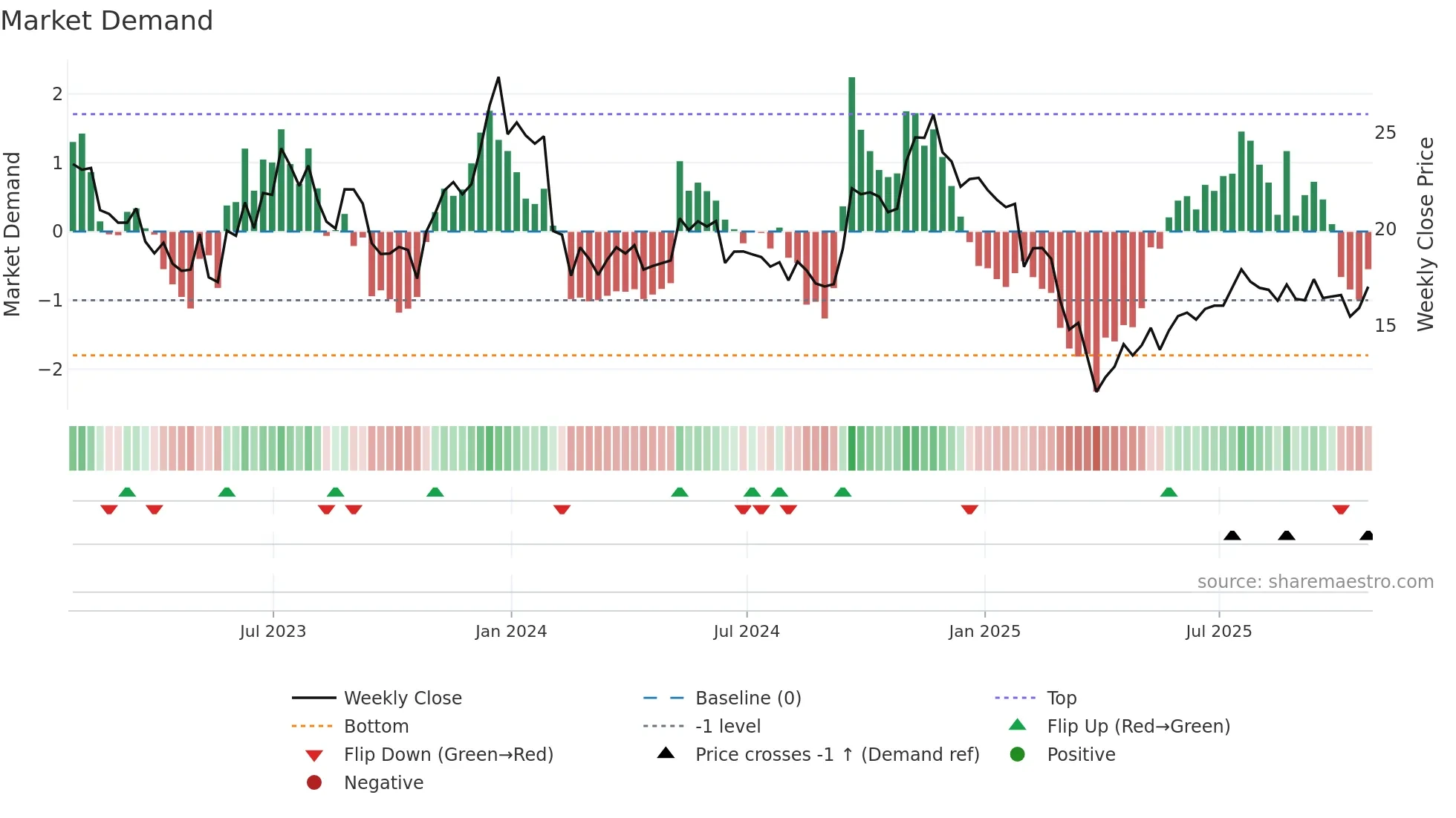 LSPD weekly Market Demand chart