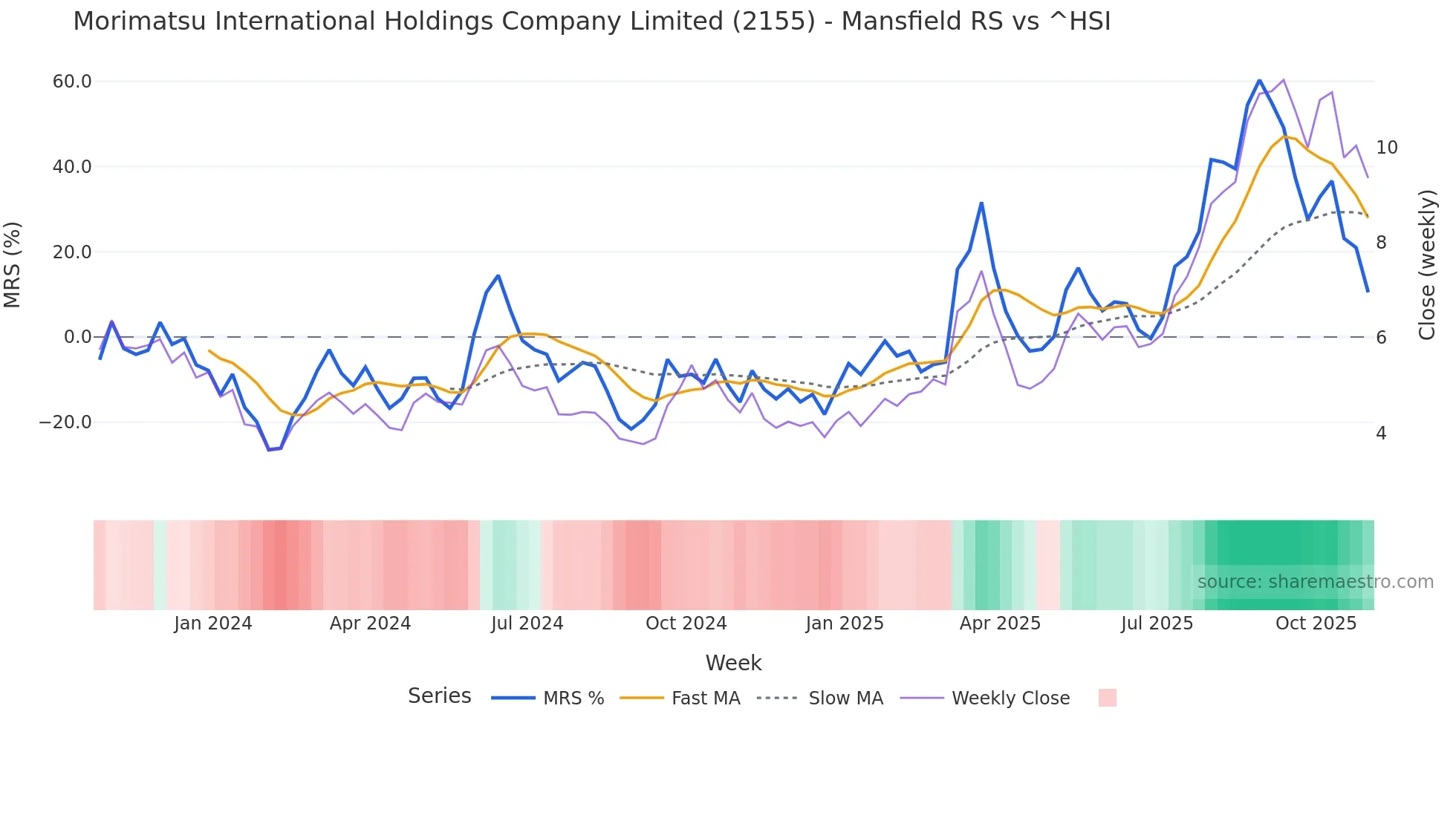 2155 Mansfield Relative Strength chart