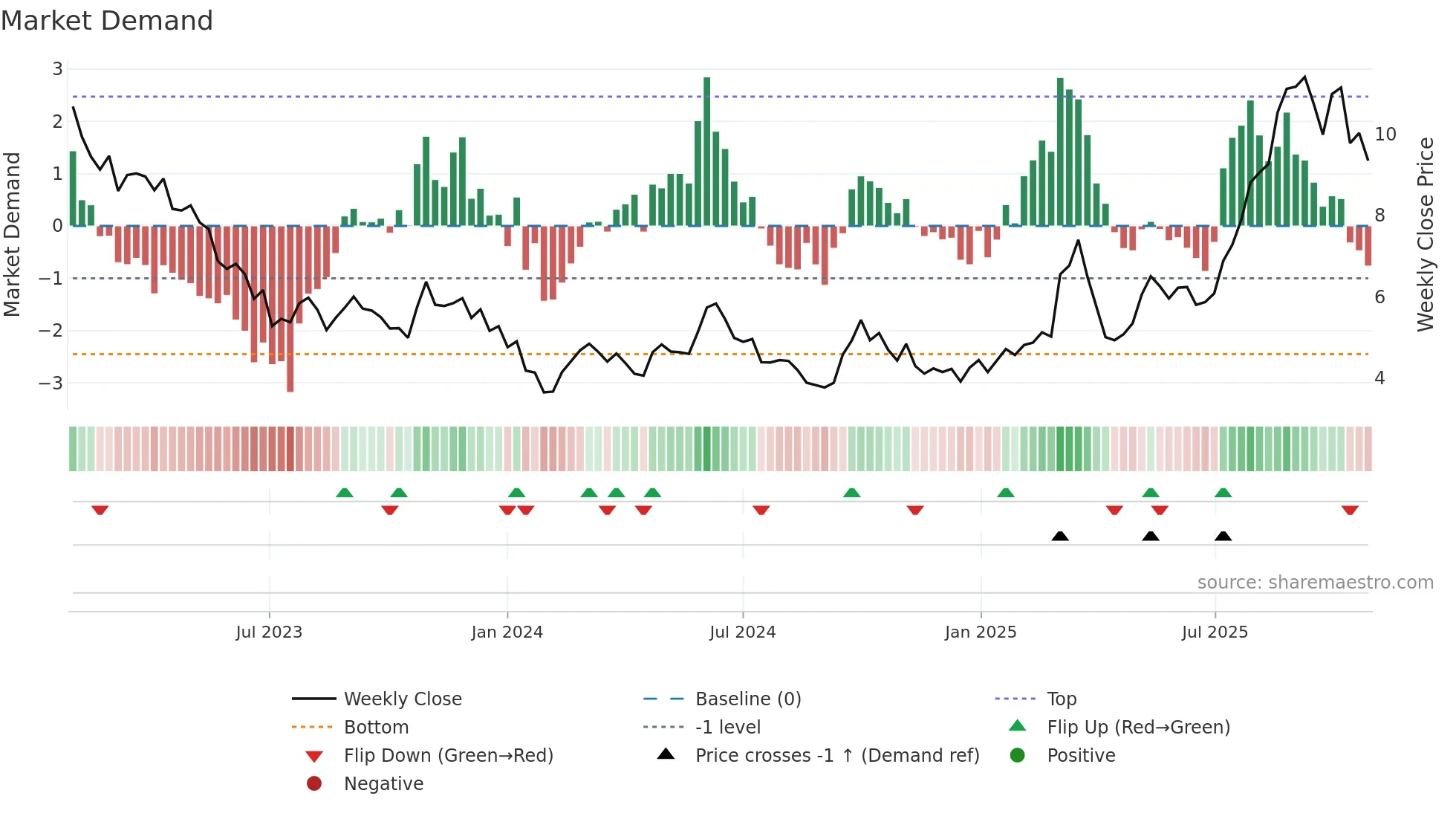 2155 weekly Market Demand chart