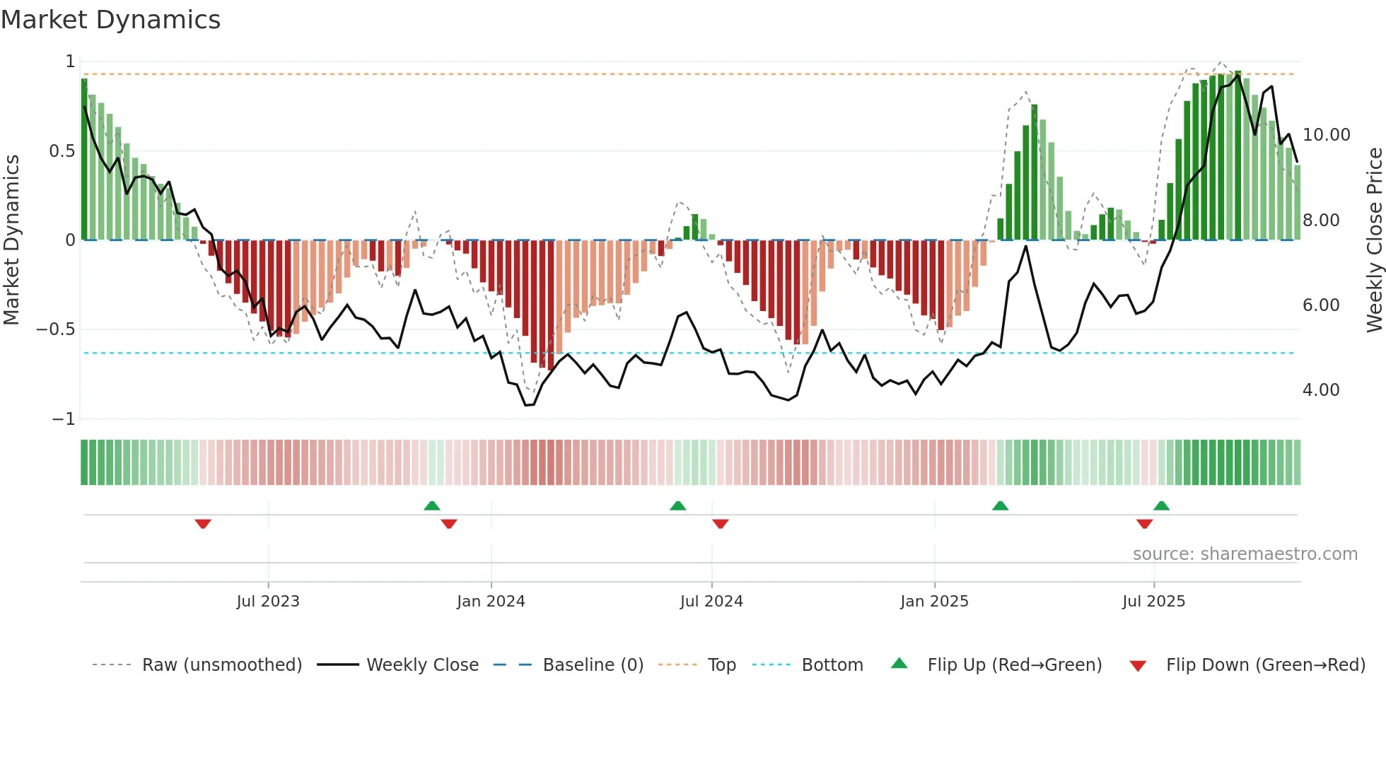 2155 weekly Market Dynamics chart