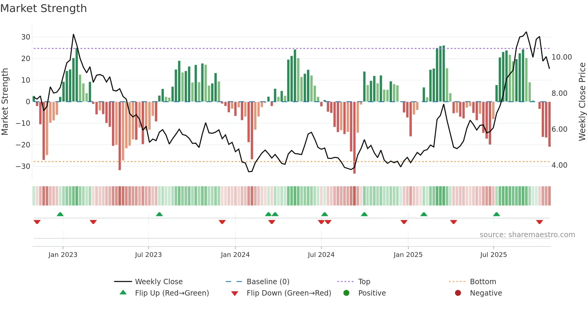 2155 weekly Market Strength chart