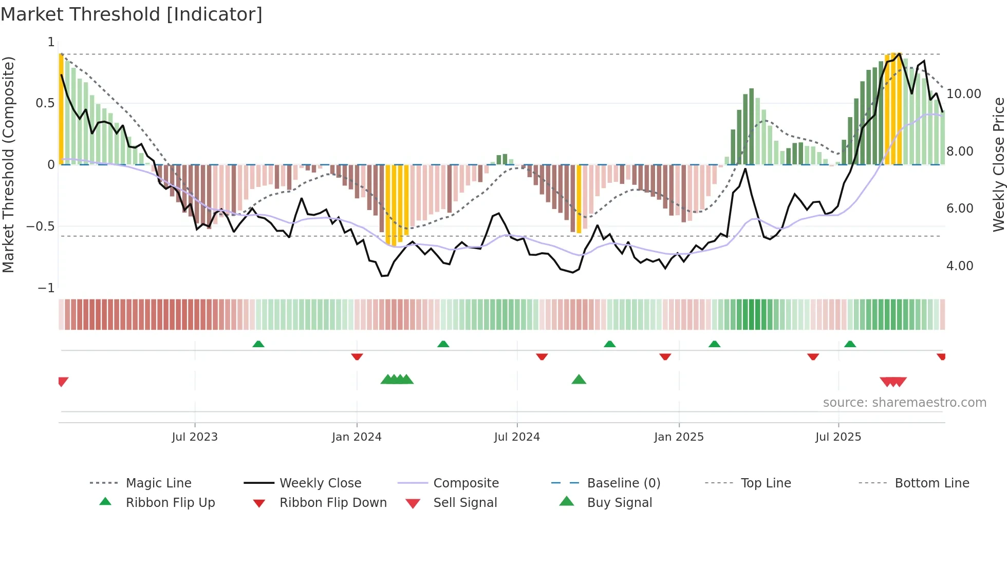 2155 weekly Market Threshold chart