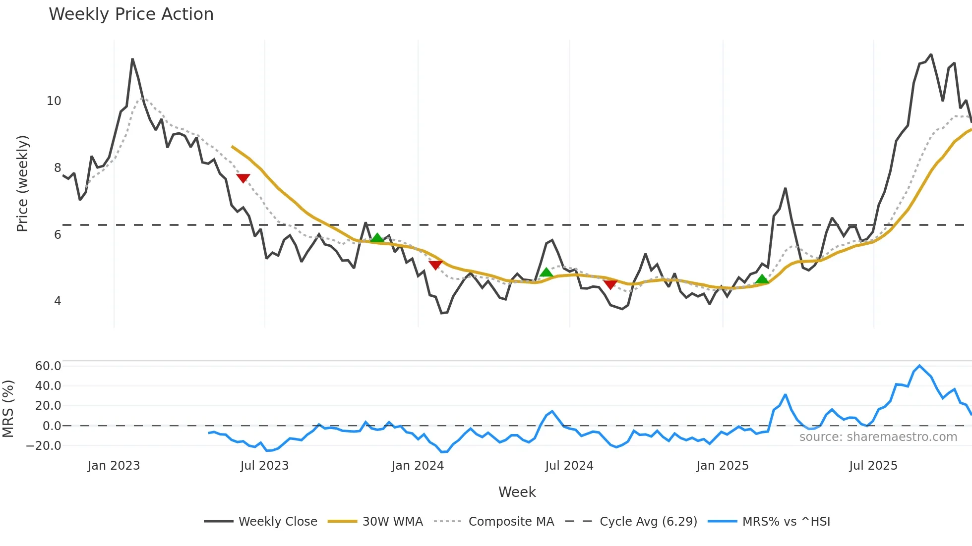 2155 weekly Price Action chart, closing 2025-10-27