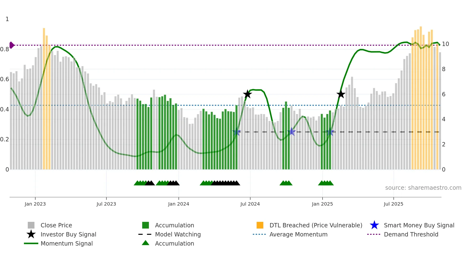 2155 weekly Smart Money chart