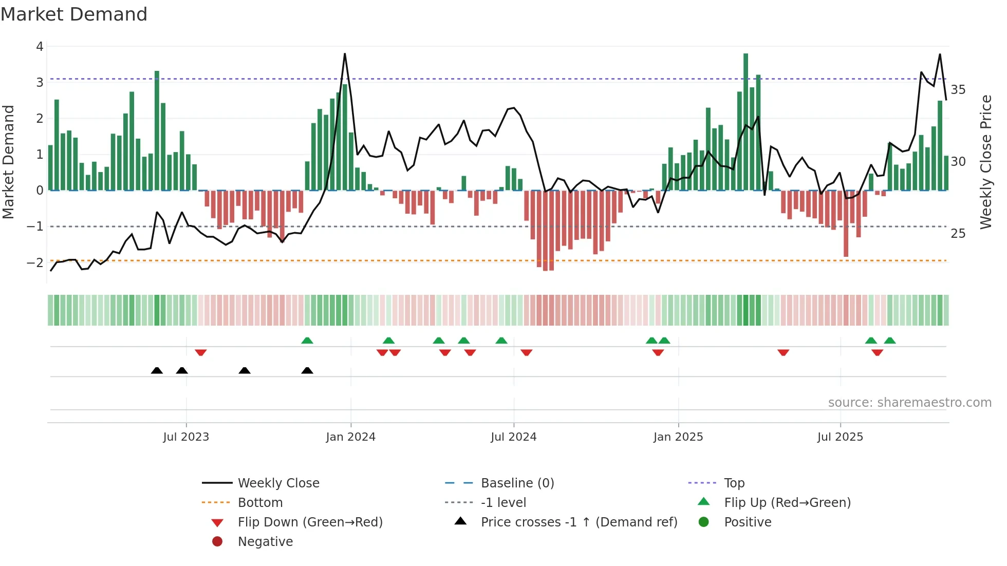 1733 weekly Market Demand chart