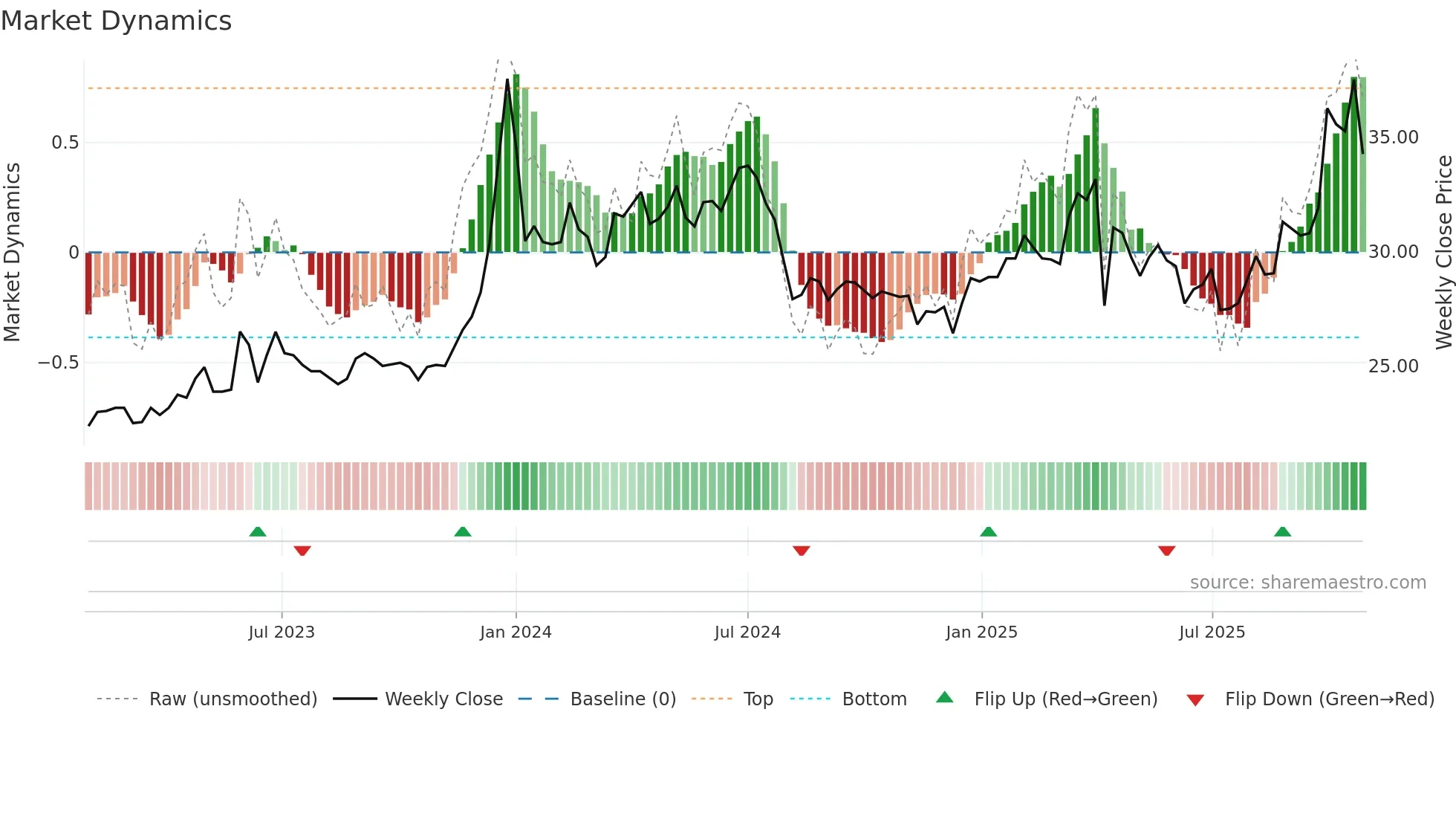 1733 weekly Market Dynamics chart