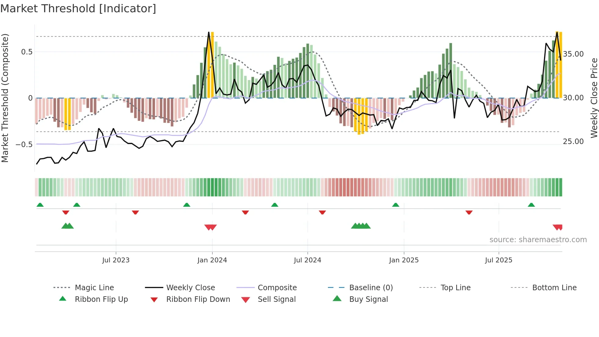 1733 weekly Market Threshold chart