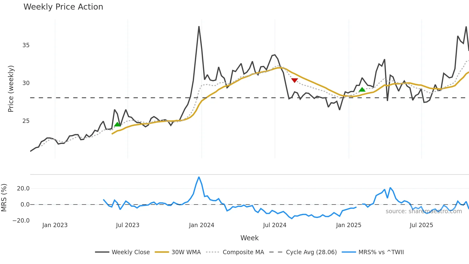 1733 weekly Price Action chart, closing 2025-10-27