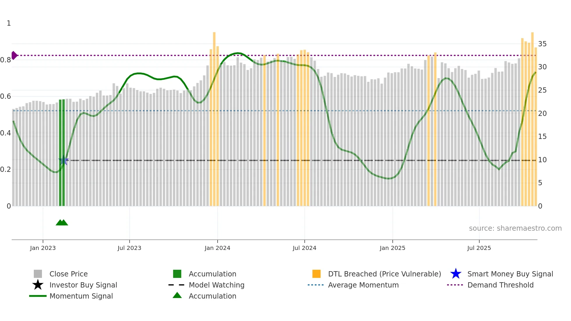 1733 weekly Smart Money chart