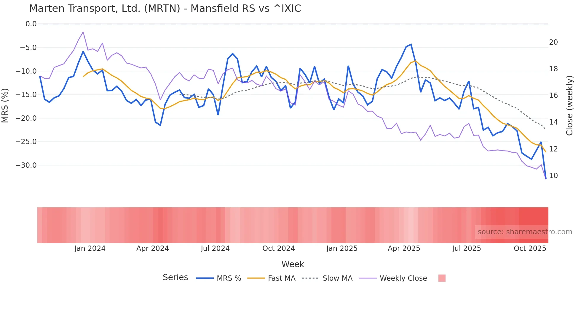 MRTN Mansfield Relative Strength chart