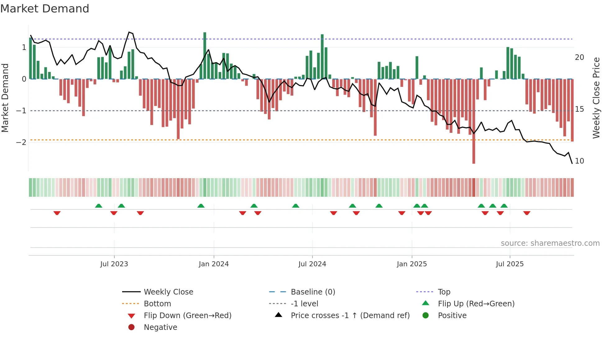 MRTN weekly Market Demand chart