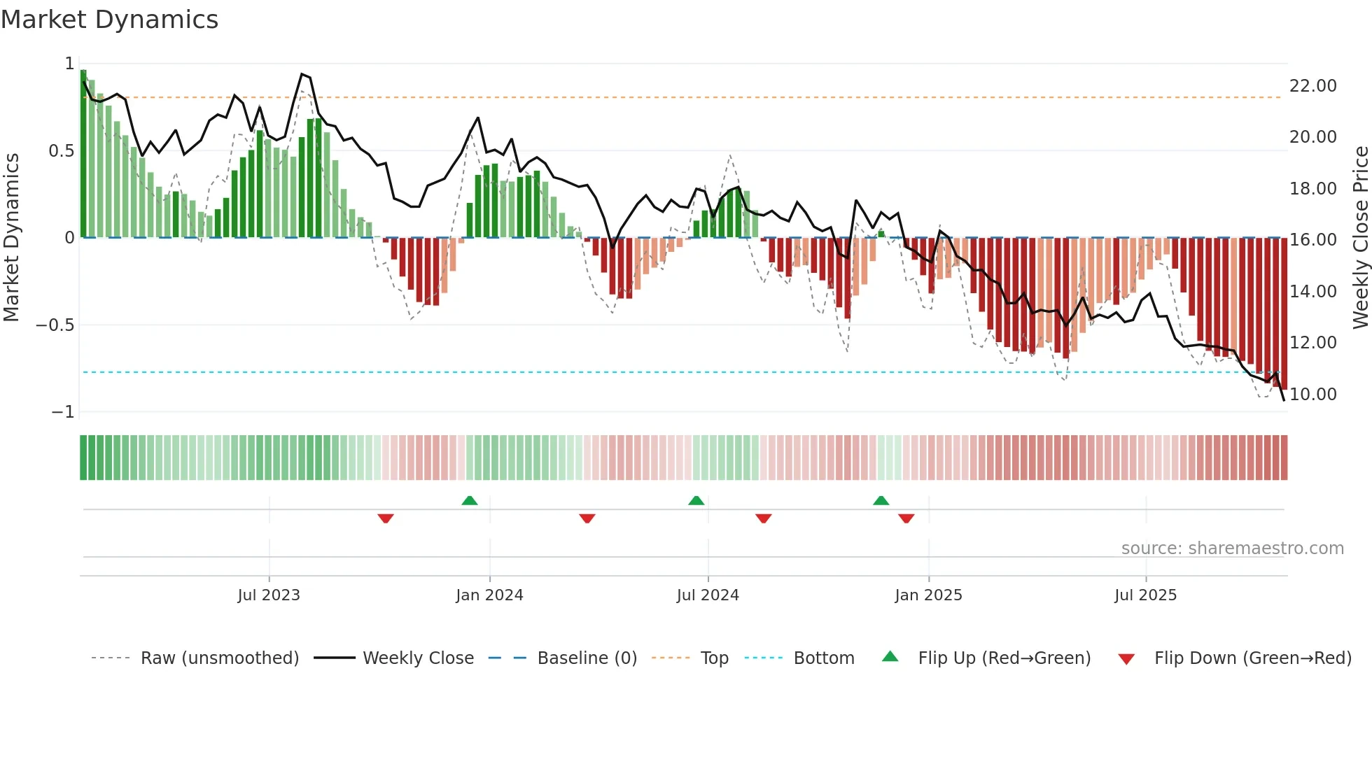 MRTN weekly Market Dynamics chart
