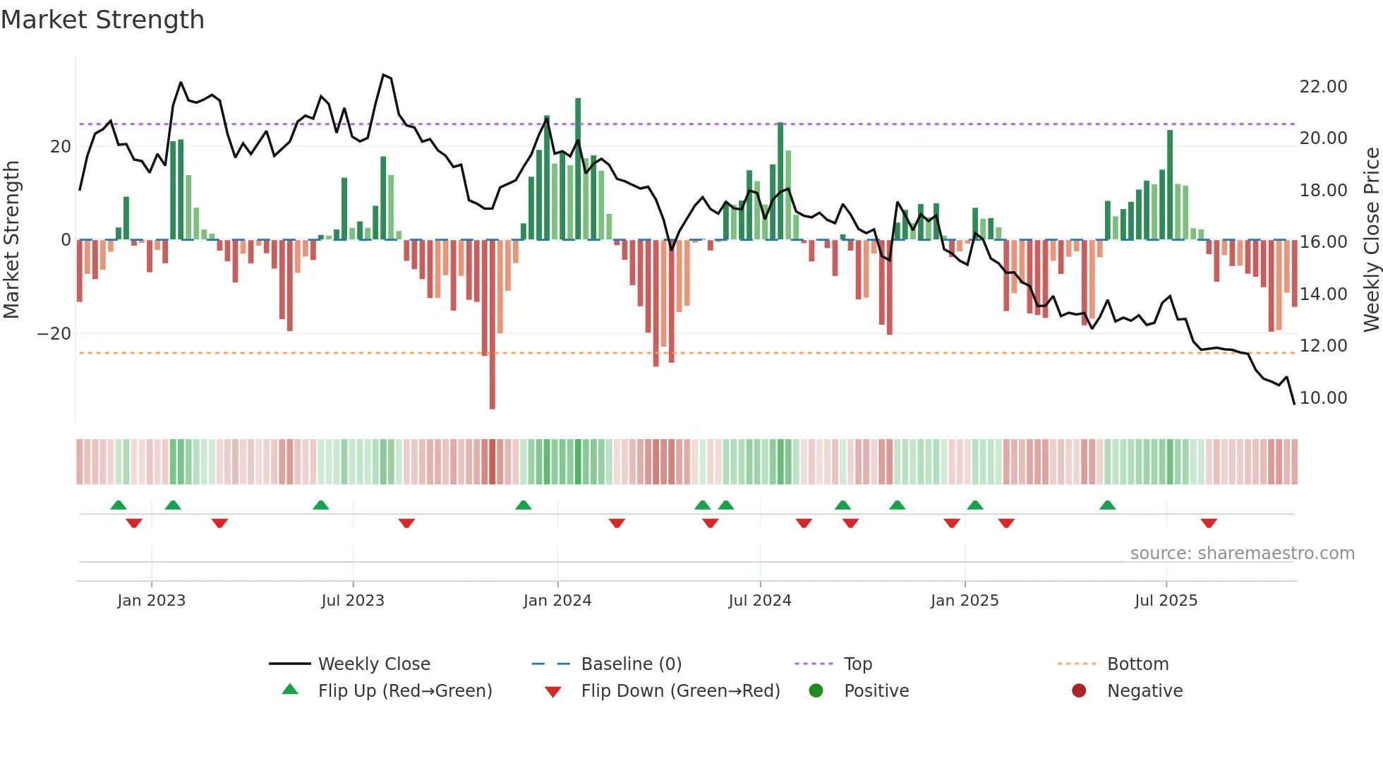 MRTN weekly Market Strength chart