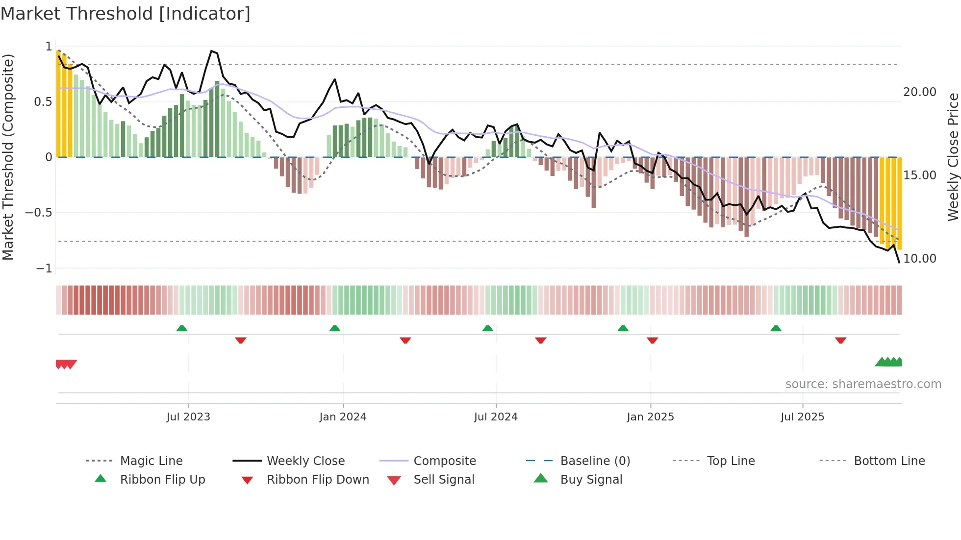 MRTN weekly Market Threshold chart