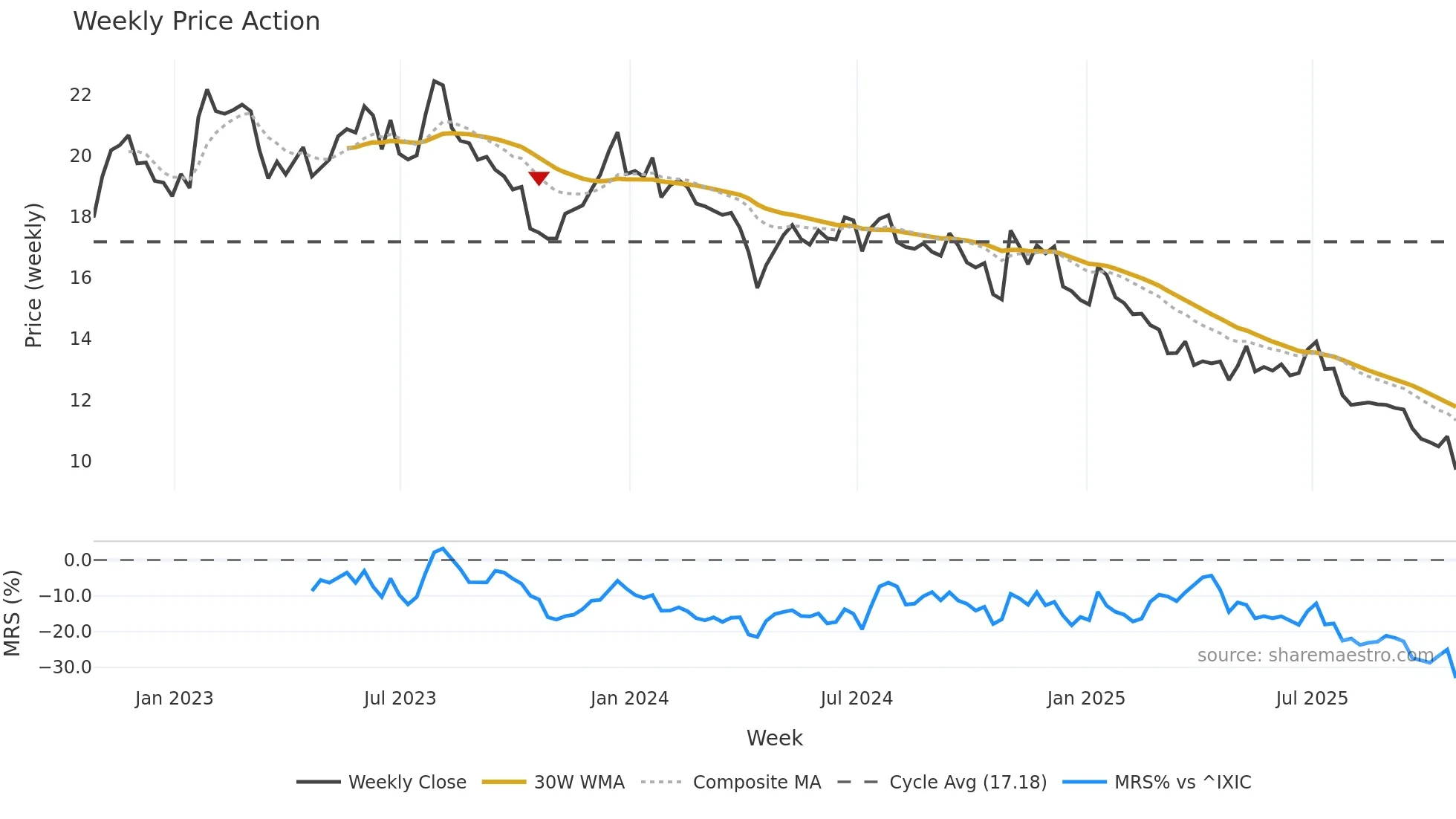 MRTN weekly Price Action chart, closing 2025-10-24