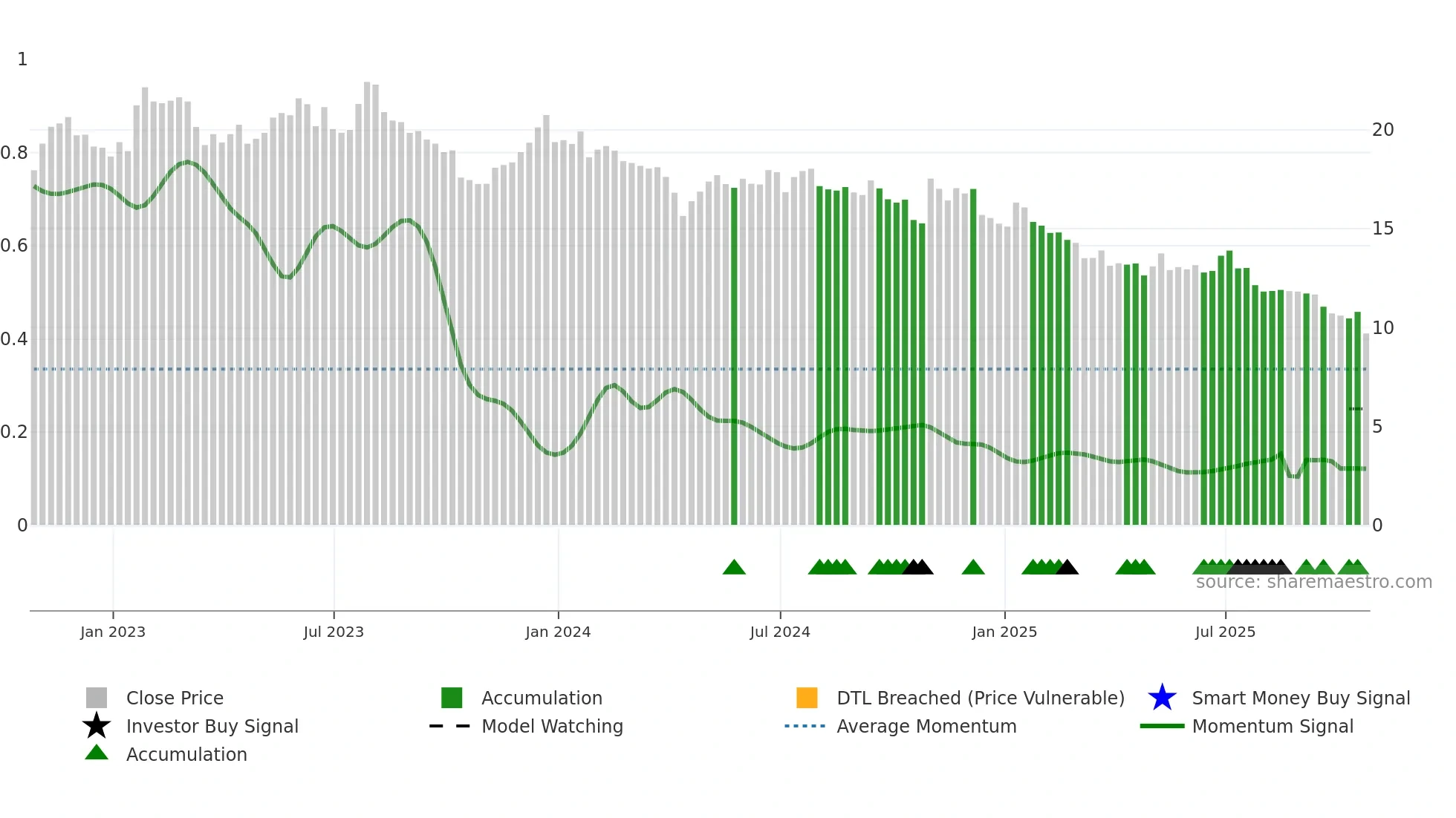 MRTN weekly Smart Money chart
