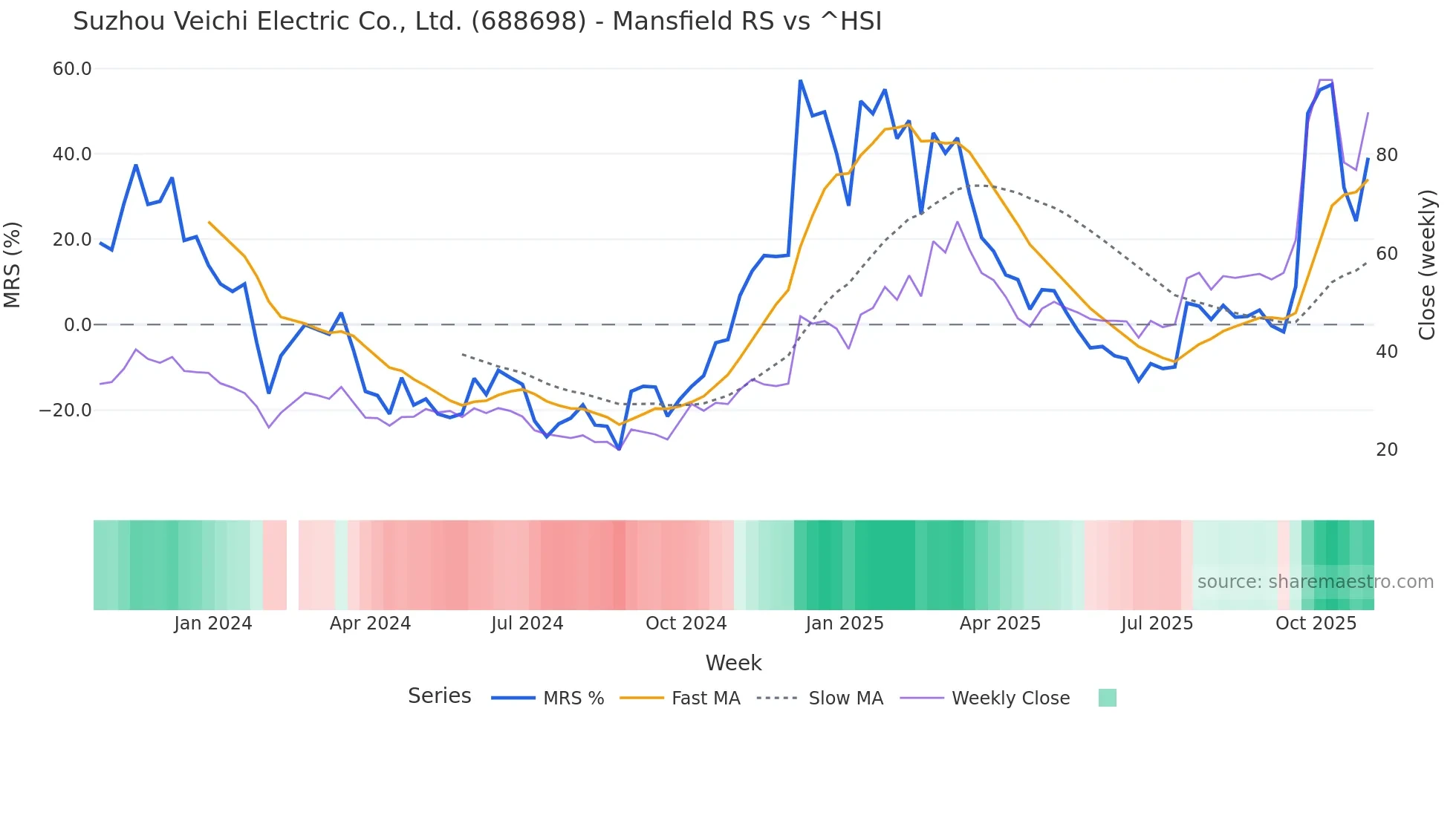 688698 Mansfield Relative Strength chart
