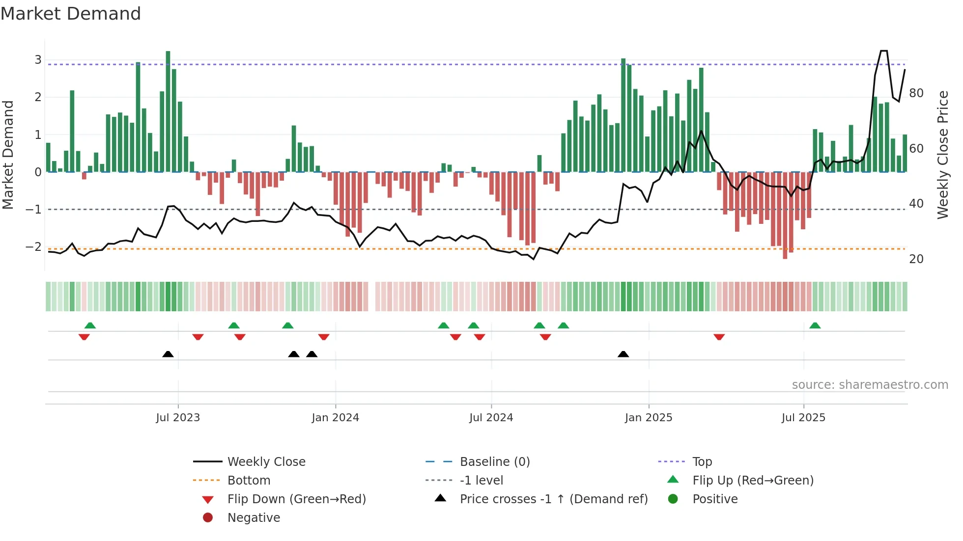 688698 weekly Market Demand chart