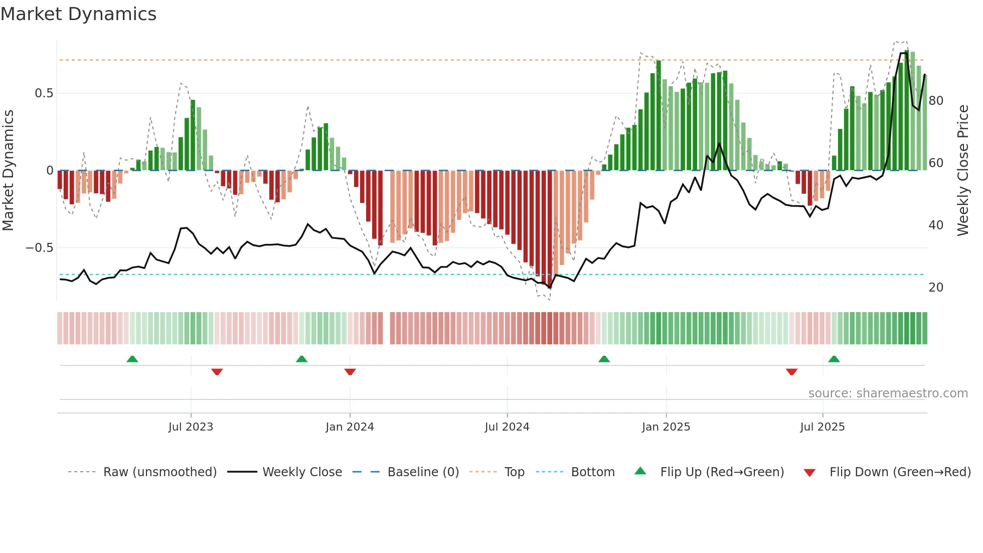 688698 weekly Market Dynamics chart