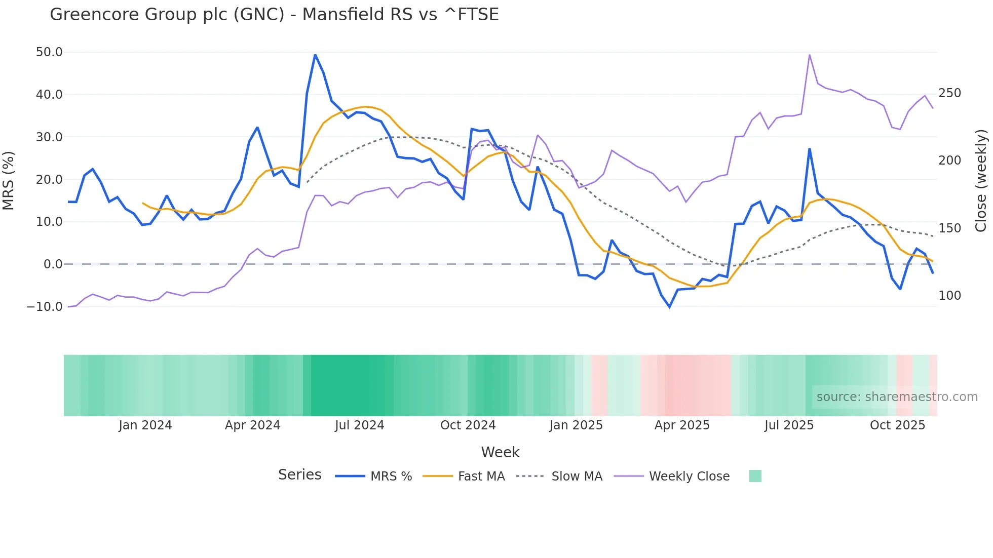 GNC Mansfield Relative Strength chart
