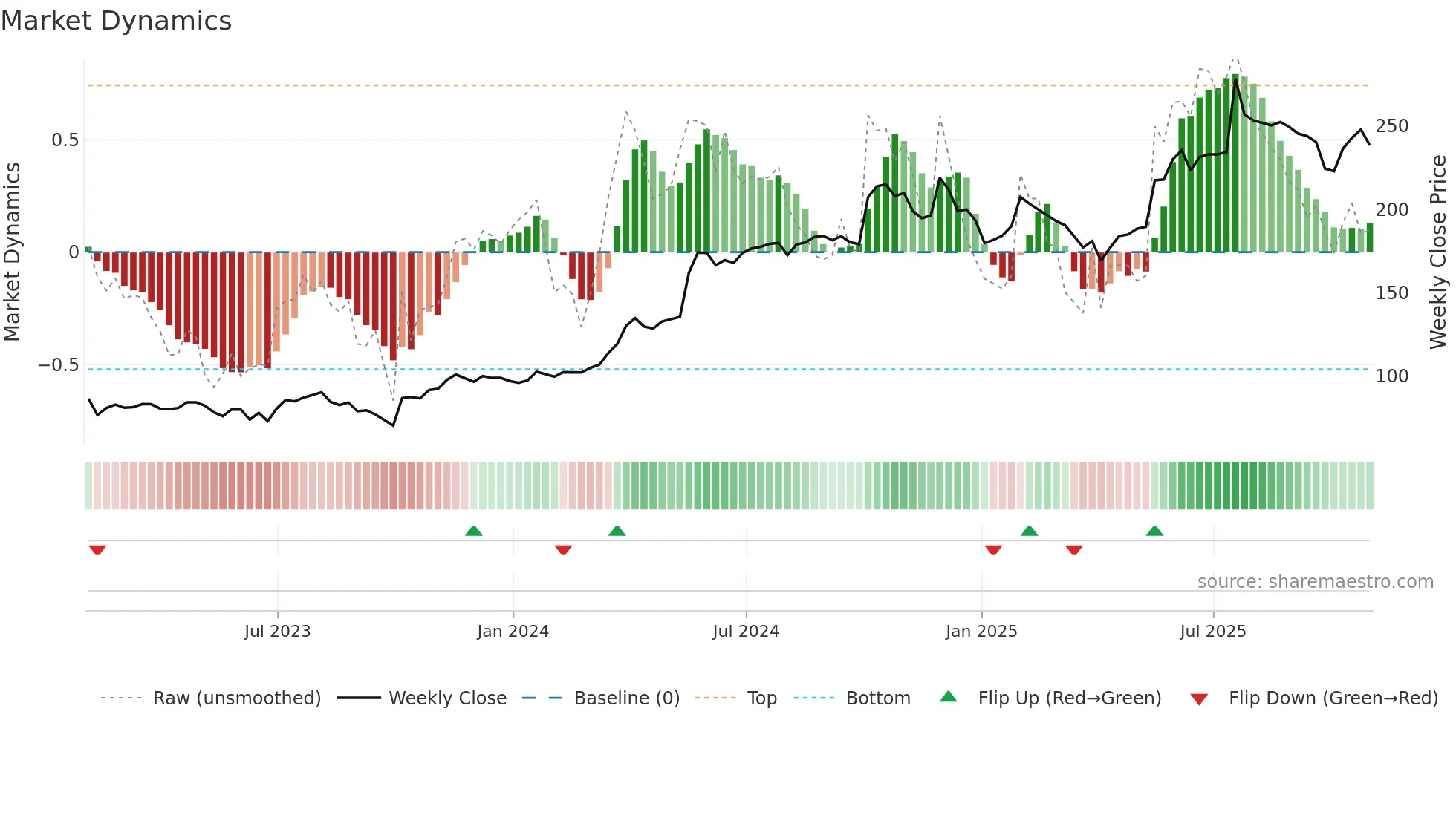 GNC weekly Market Dynamics chart