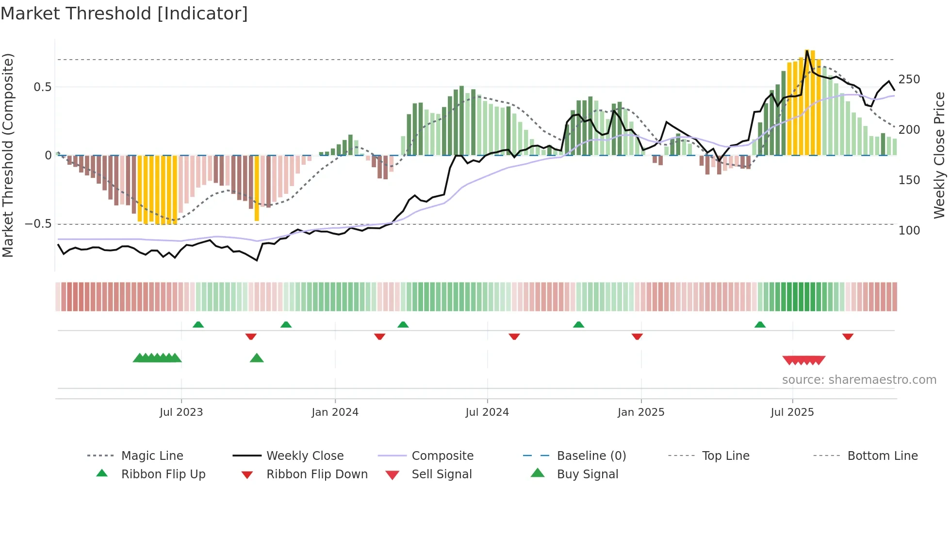 GNC weekly Market Threshold chart