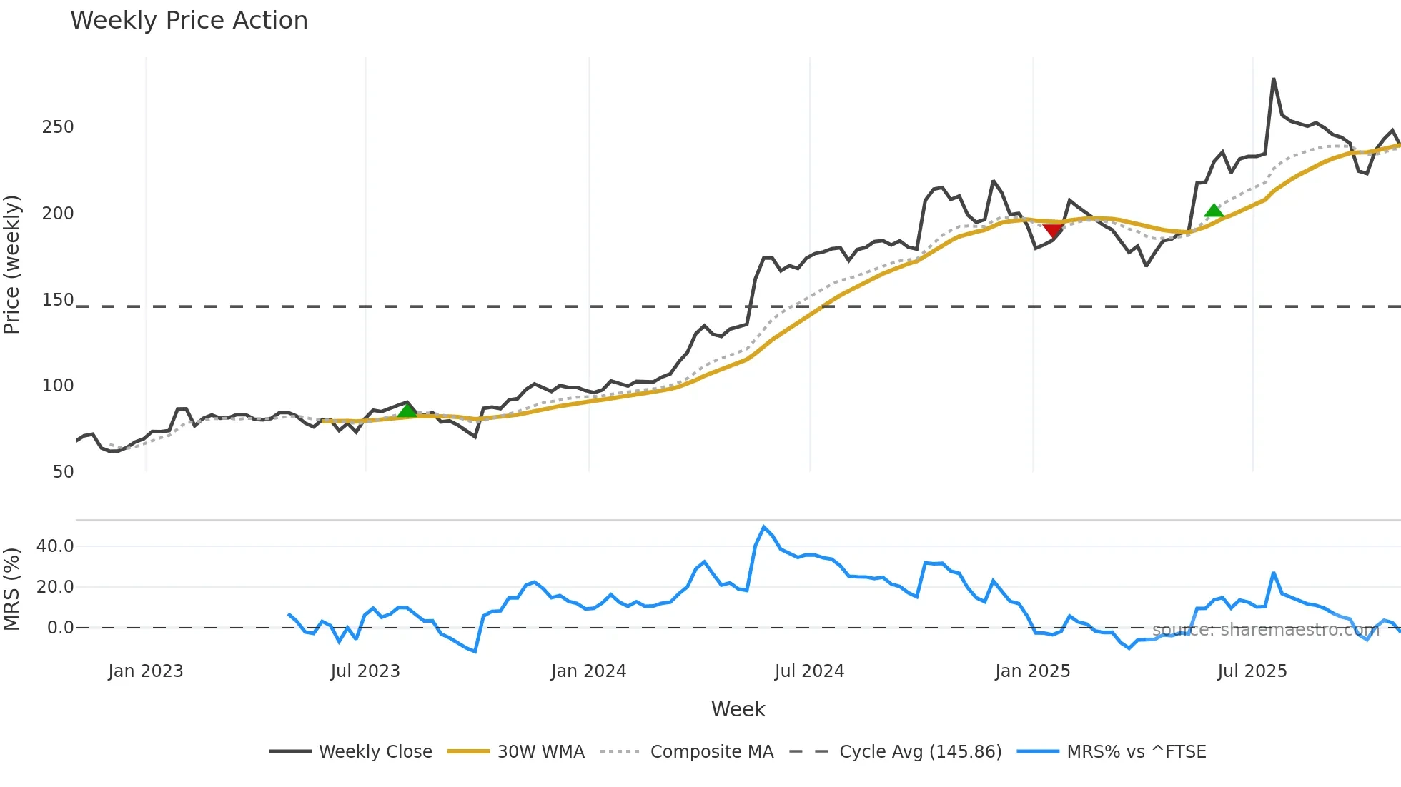 GNC weekly Price Action chart, closing 2025-10-31