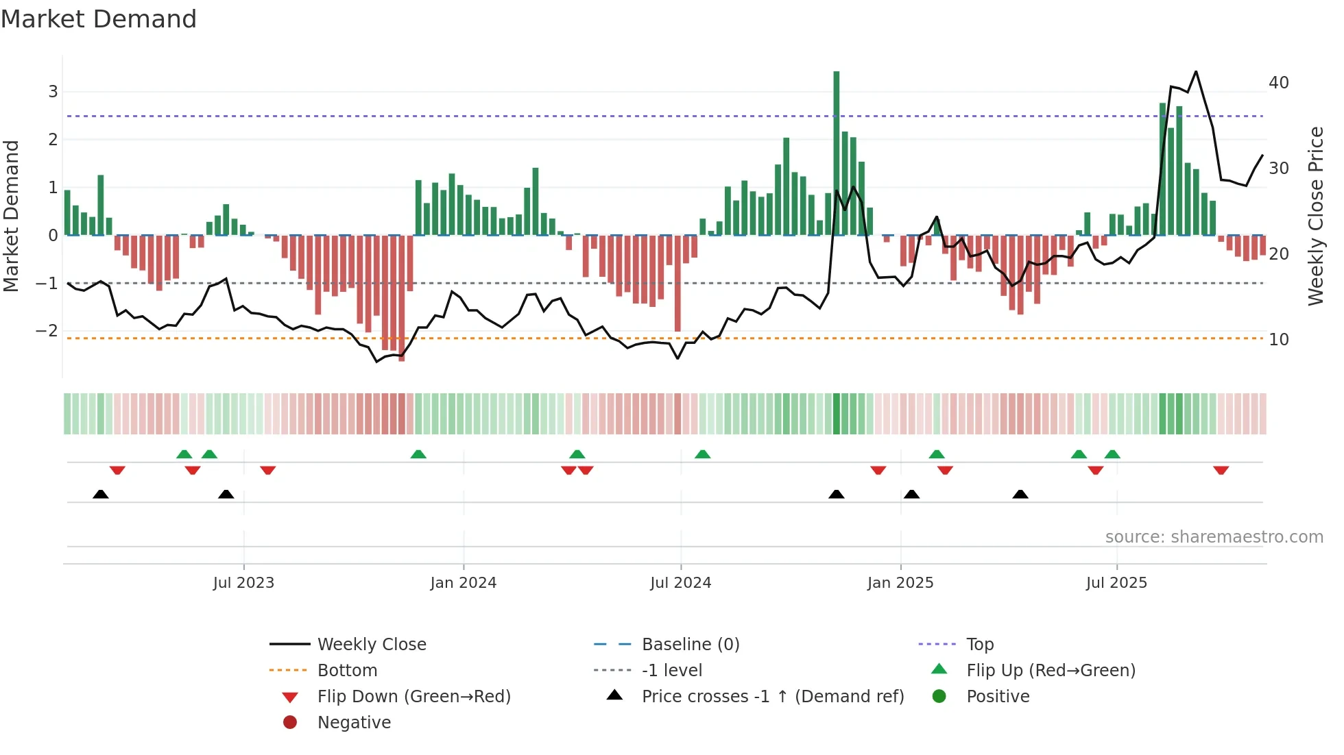 RIGL weekly Market Demand chart