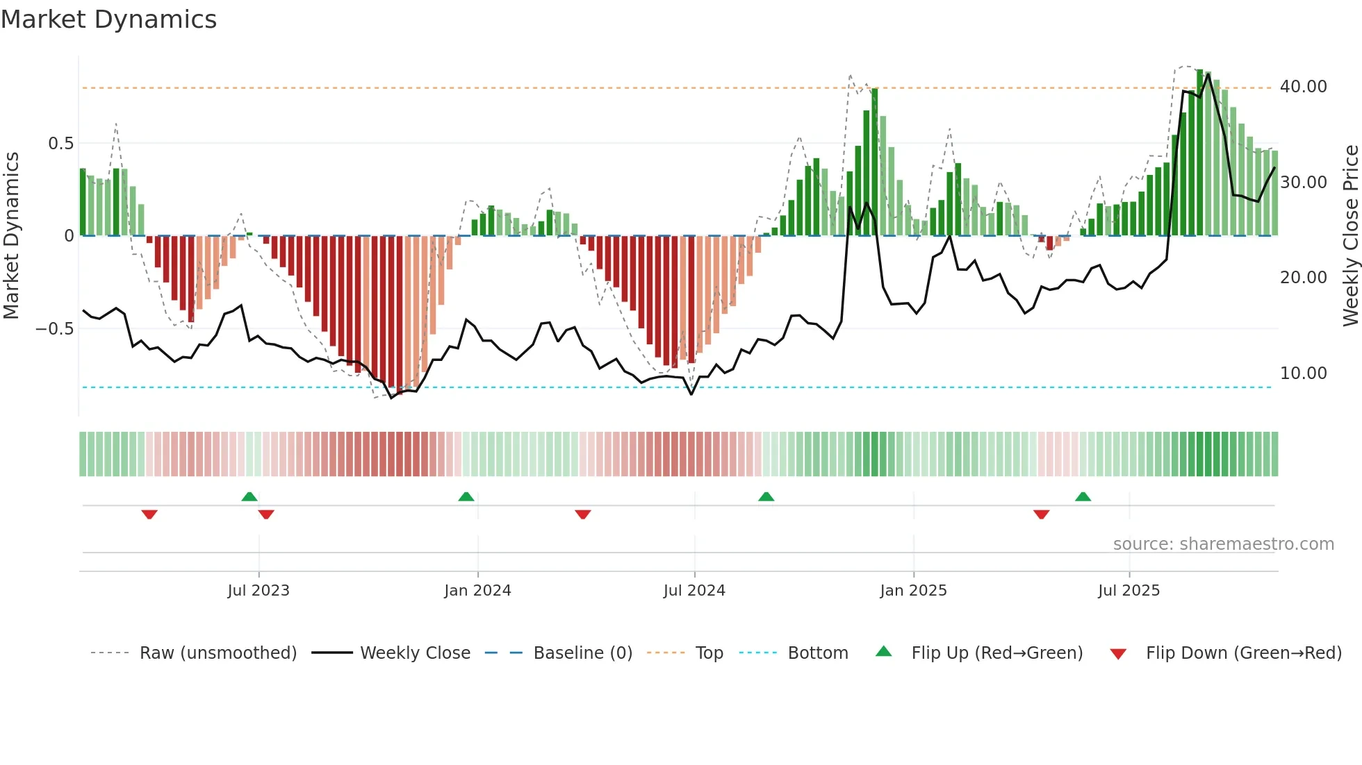 RIGL weekly Market Dynamics chart