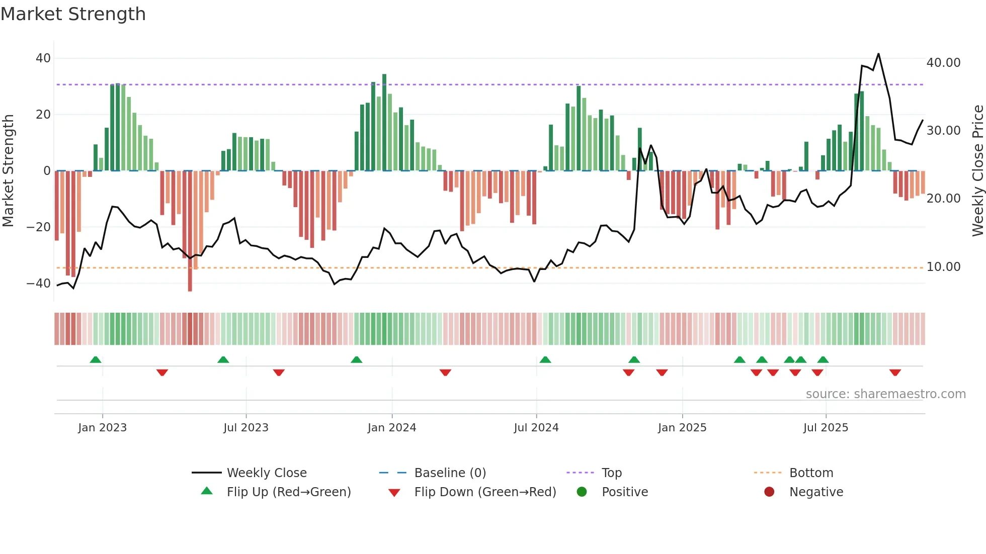 RIGL weekly Market Strength chart