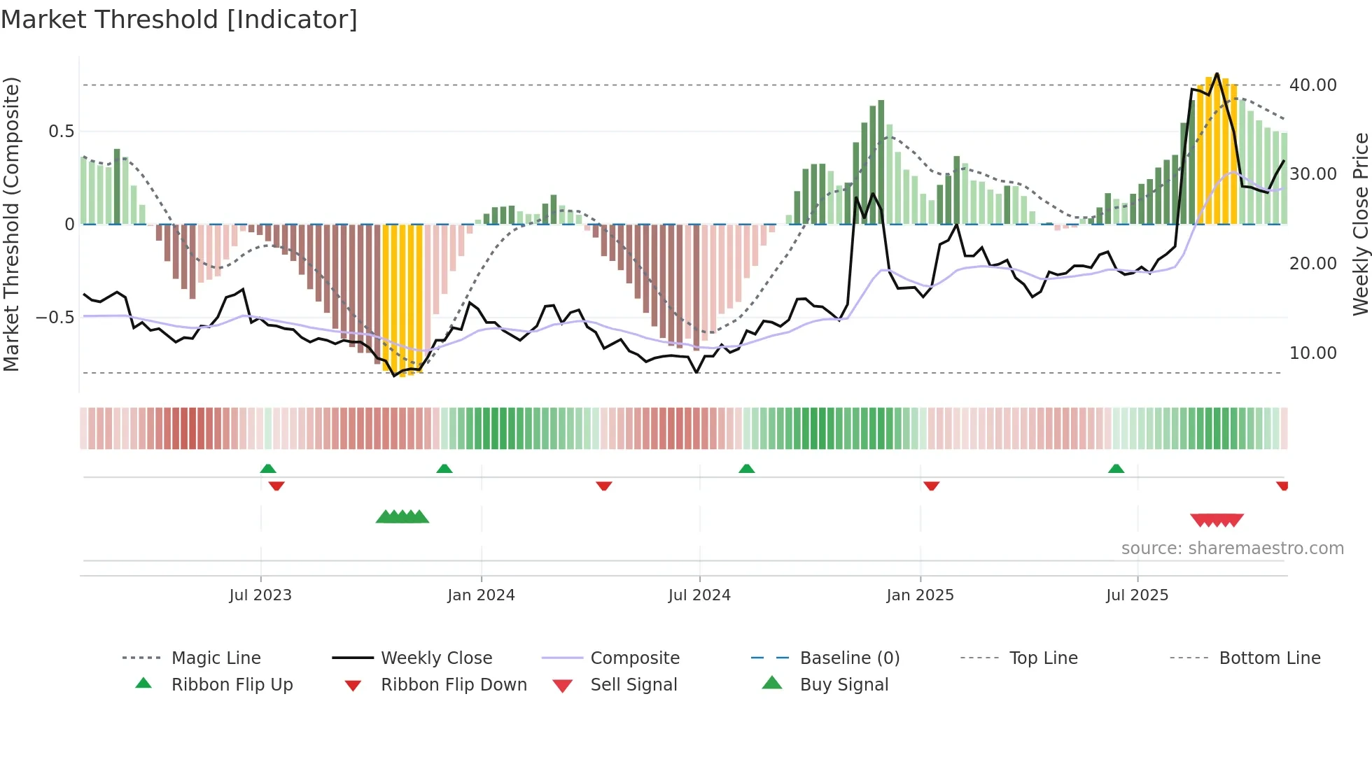 RIGL weekly Market Threshold chart