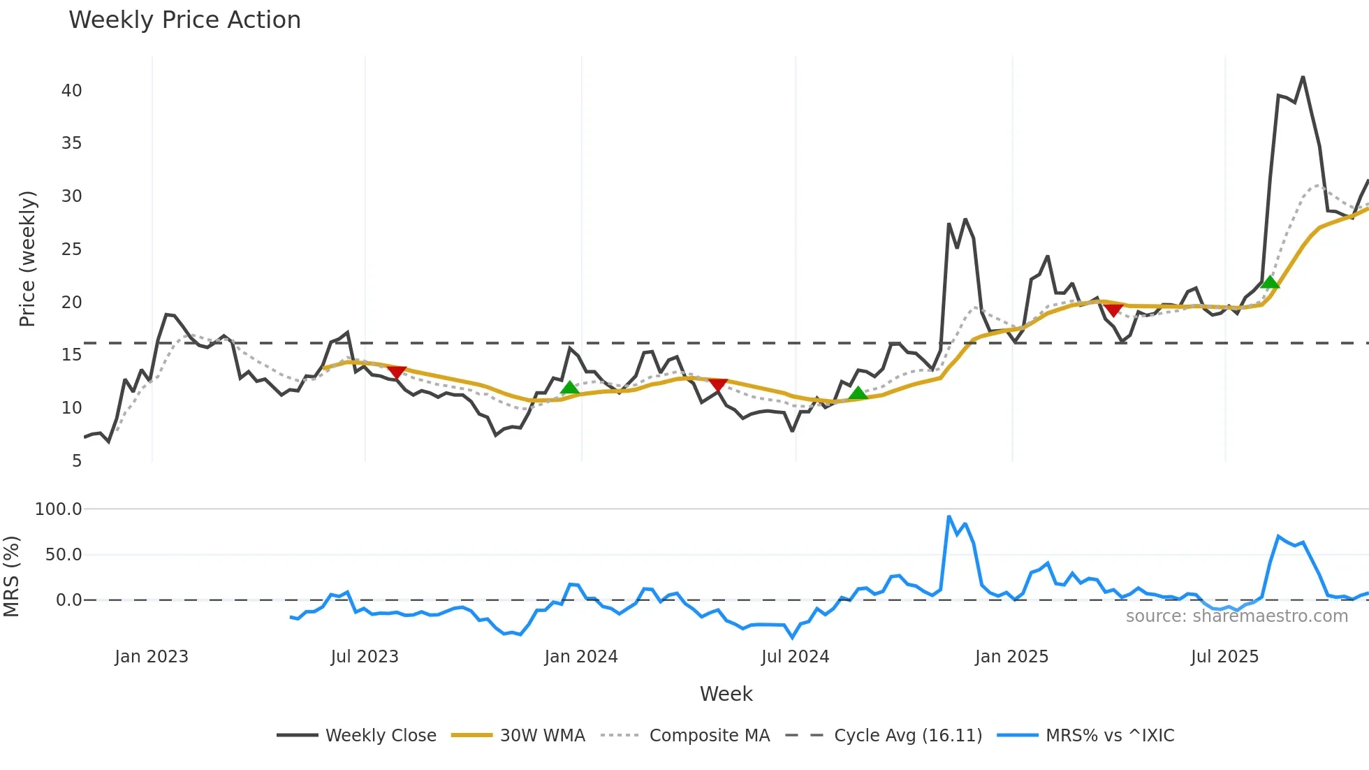 RIGL weekly Price Action chart, closing 2025-10-31