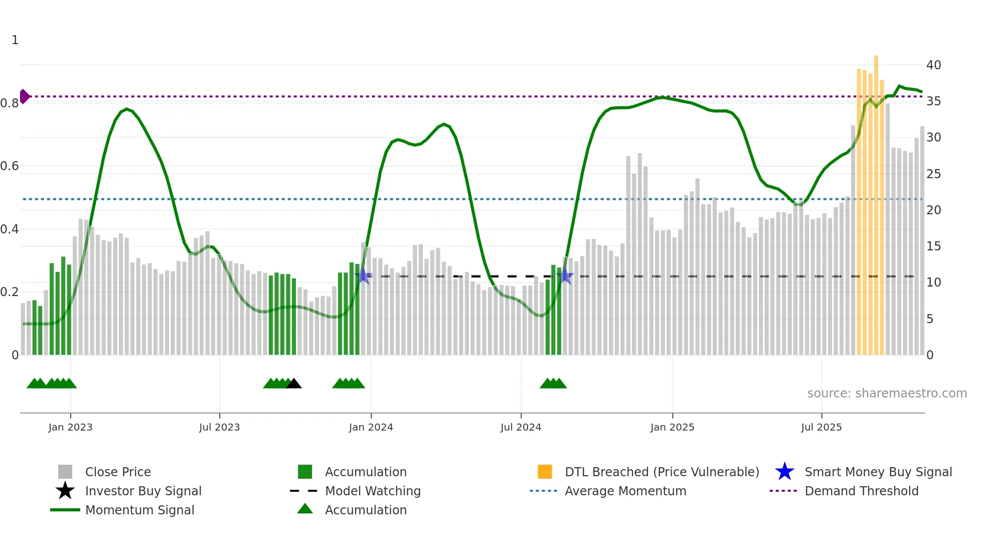 RIGL weekly Smart Money chart