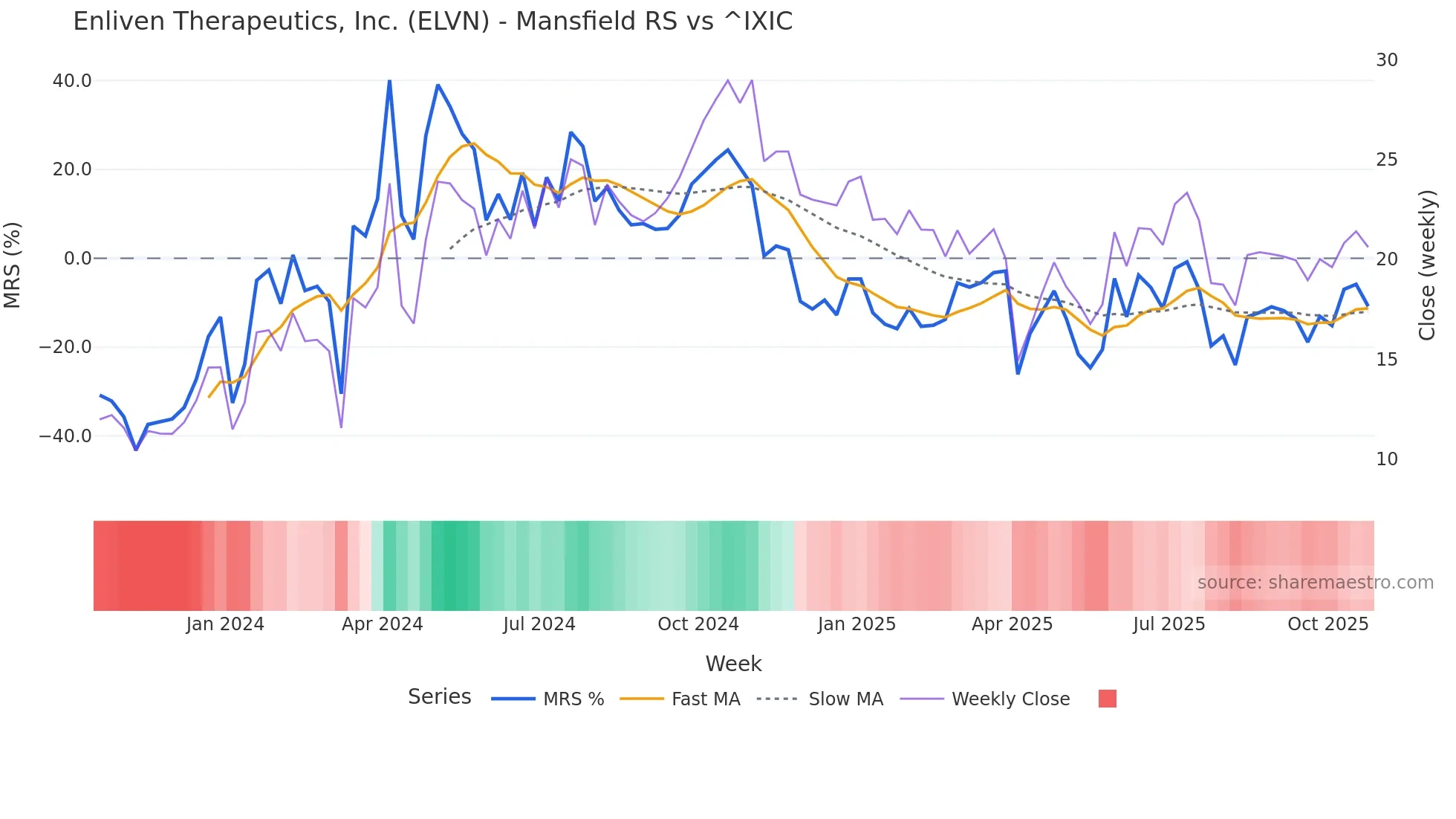 ELVN Mansfield Relative Strength chart