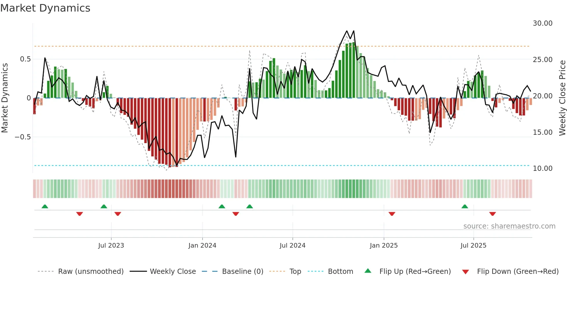 ELVN weekly Market Dynamics chart